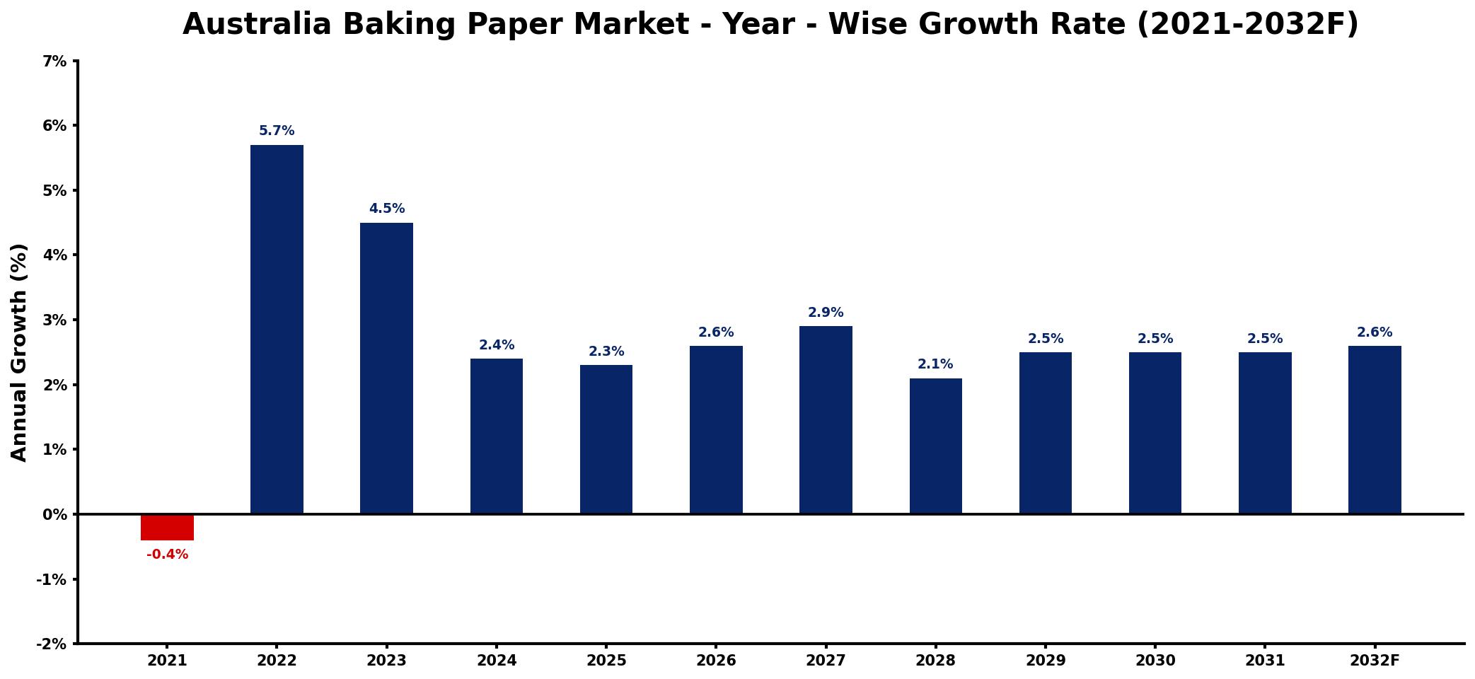 Australia Baking Paper Market Year-wise Growth Rate and Key Drivers