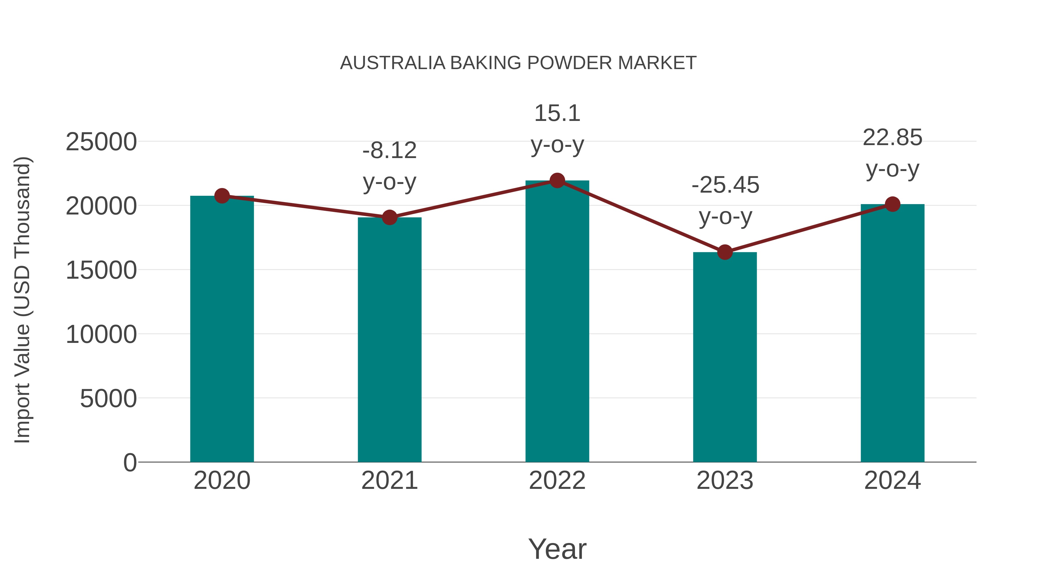  Australia Baking Powder Market: Import Trend Analysis