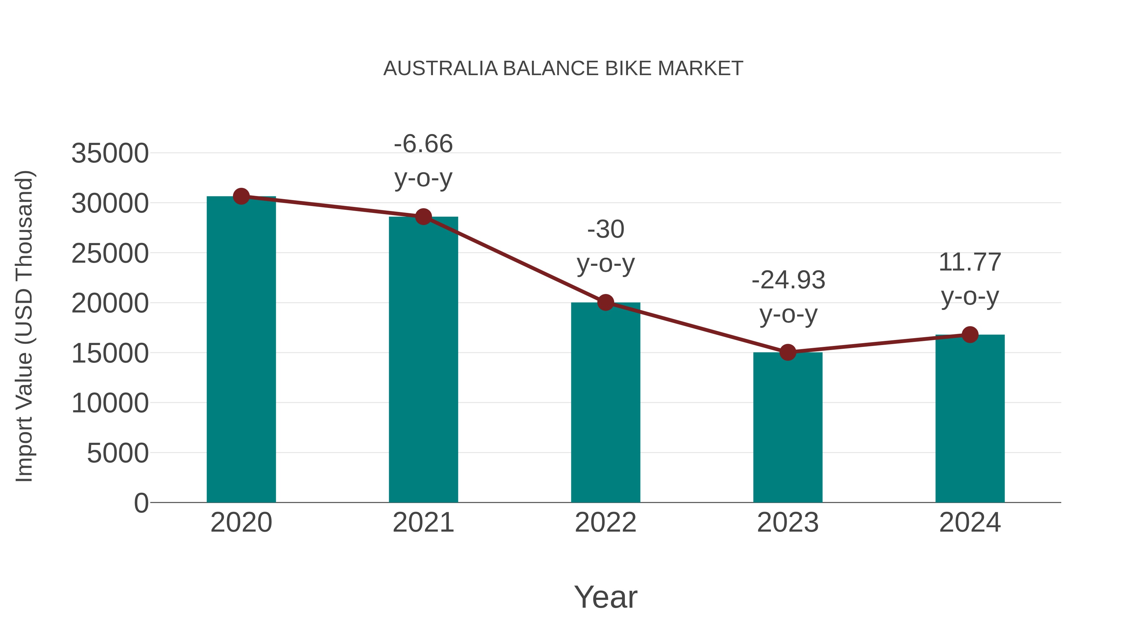  Australia Balance Bike Market: Import Trend Analysis