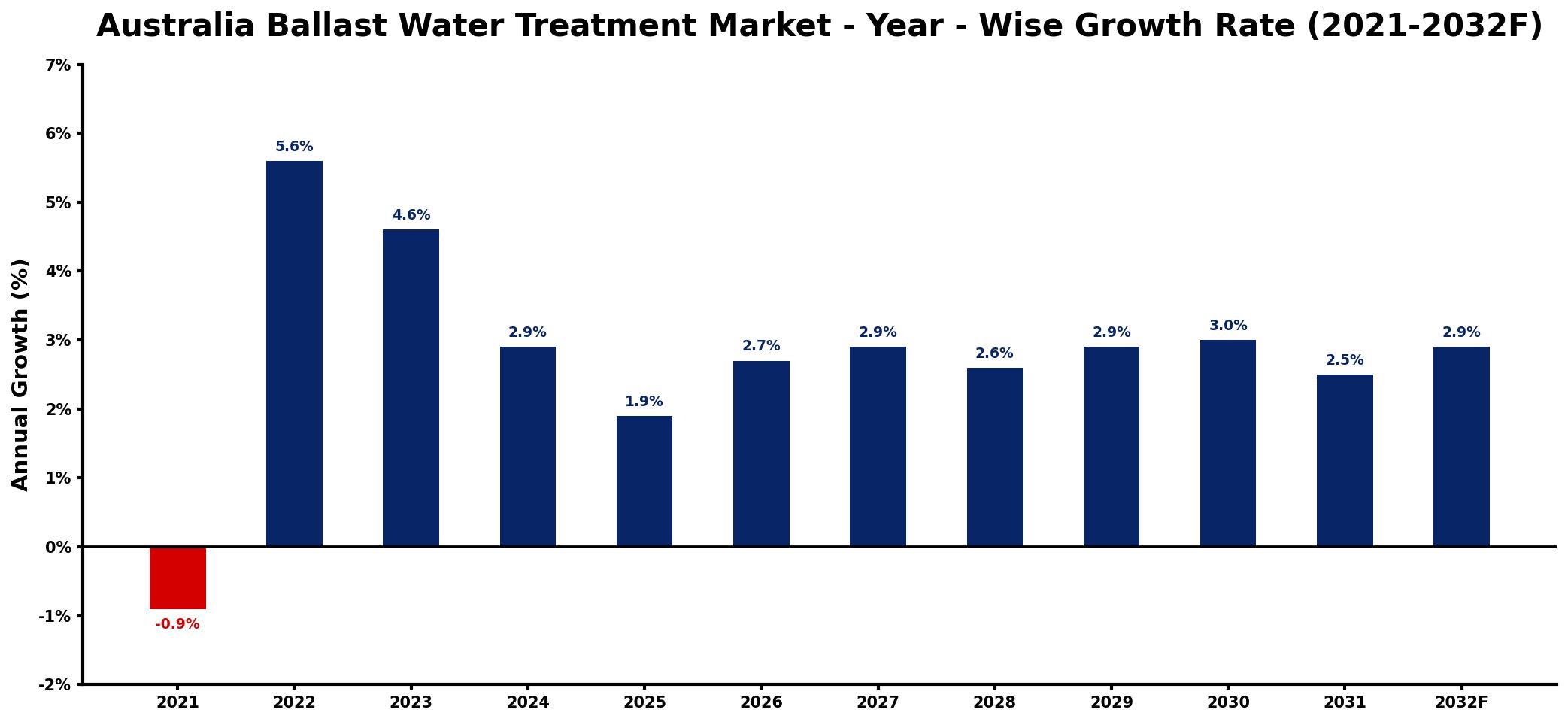 Australia Ballast Water Treatment Market Year-wise Growth Rate and Key Drivers