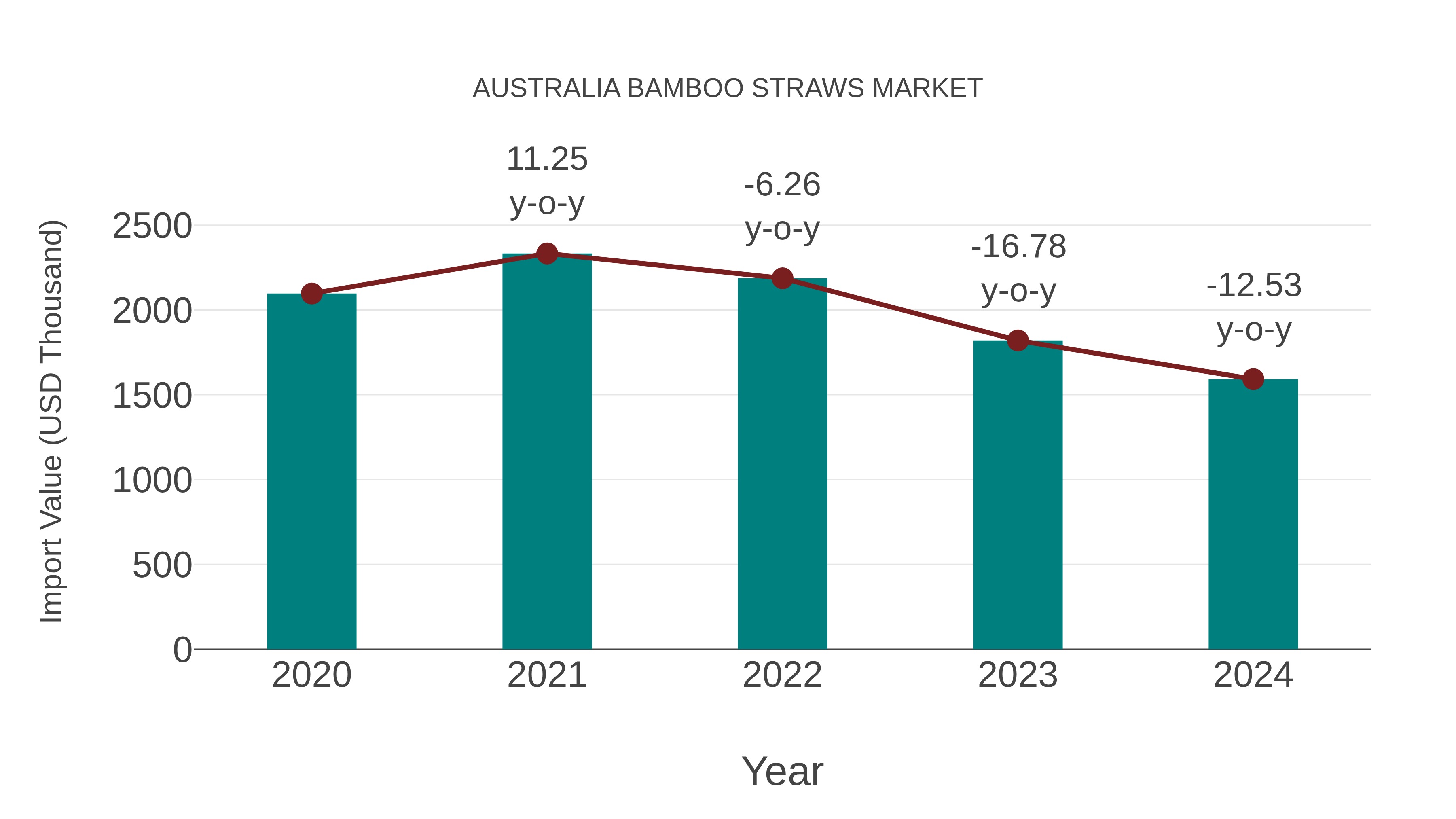 Australia Bamboo Straws Market: Import Trend Analysis