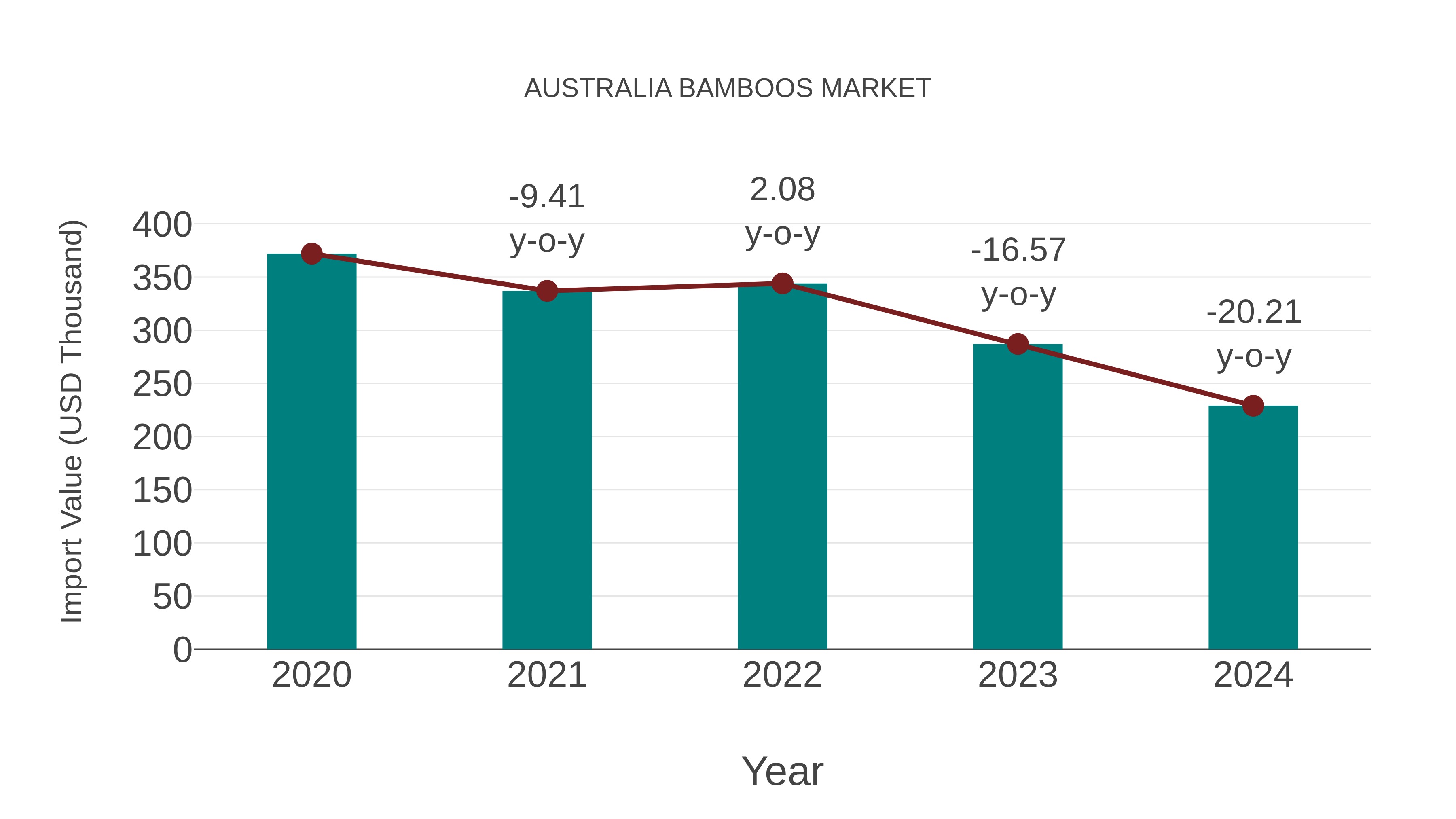  Australia Bamboos Market: Import Trend Analysis