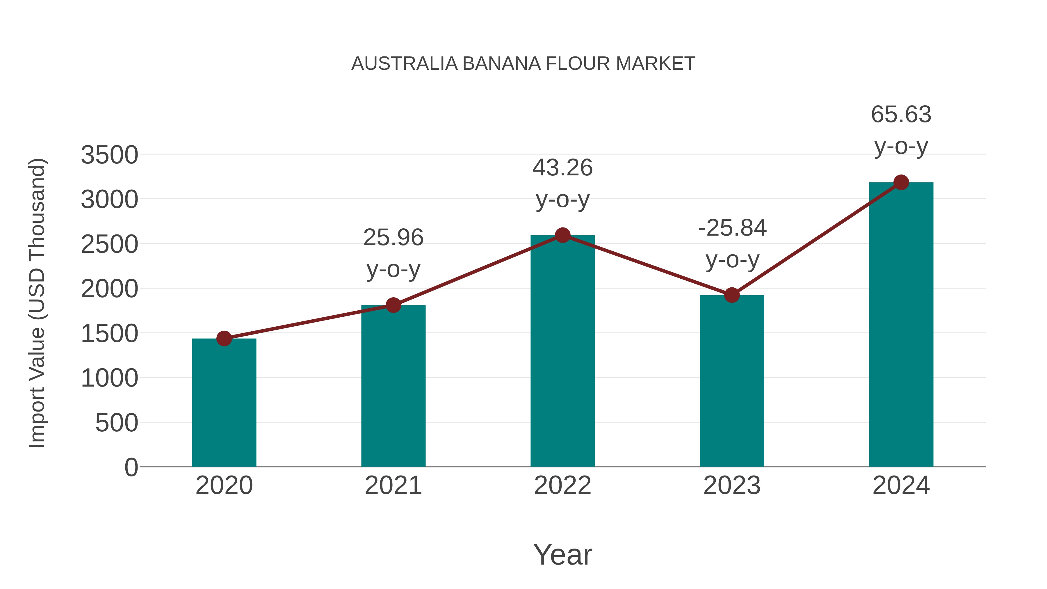  Australia Banana Flour Market: Import Trend Analysis