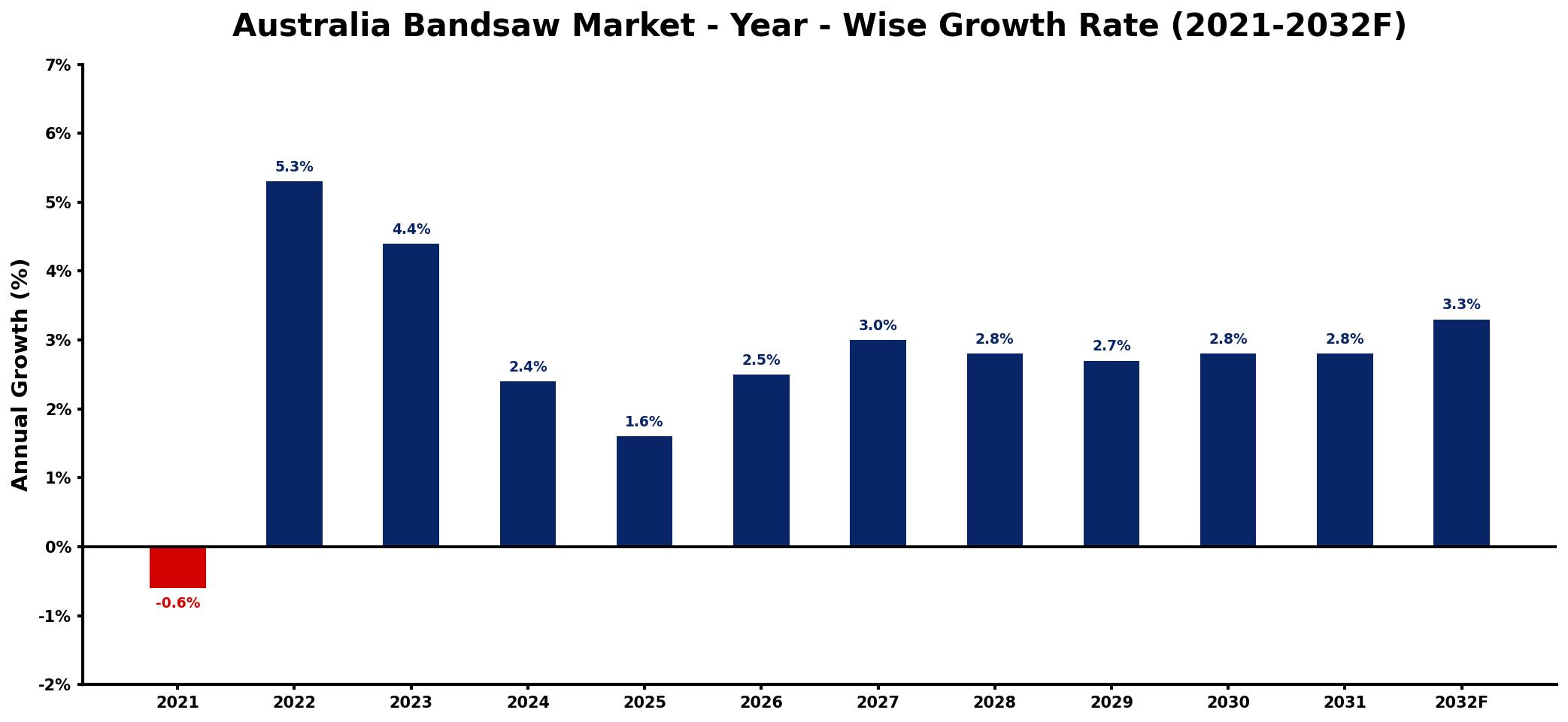 Australia Bandsaw Market Year-wise Growth Rate and Key Drivers