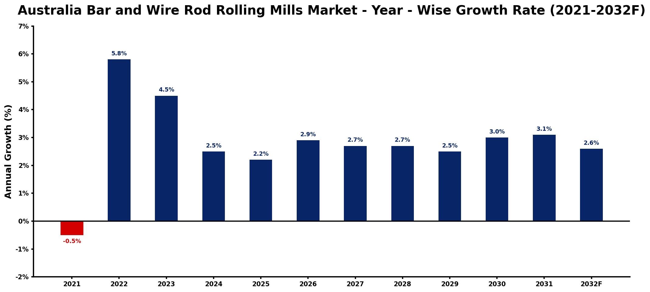 Australia Bar and Wire Rod Rolling Mills Market Year-wise Growth Rate and Key Drivers