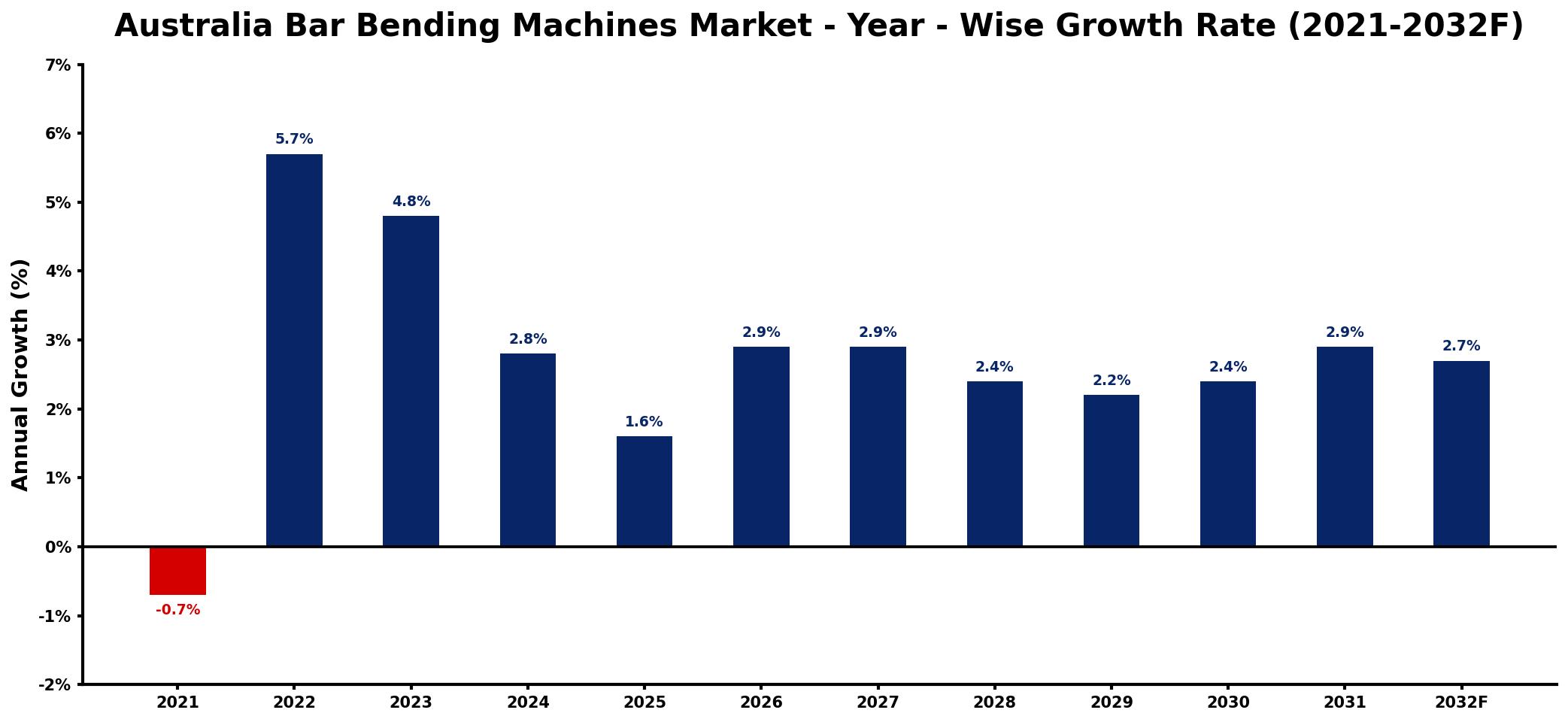 Australia Bar Bending Machines Market Year-wise Growth Rate and Key Drivers