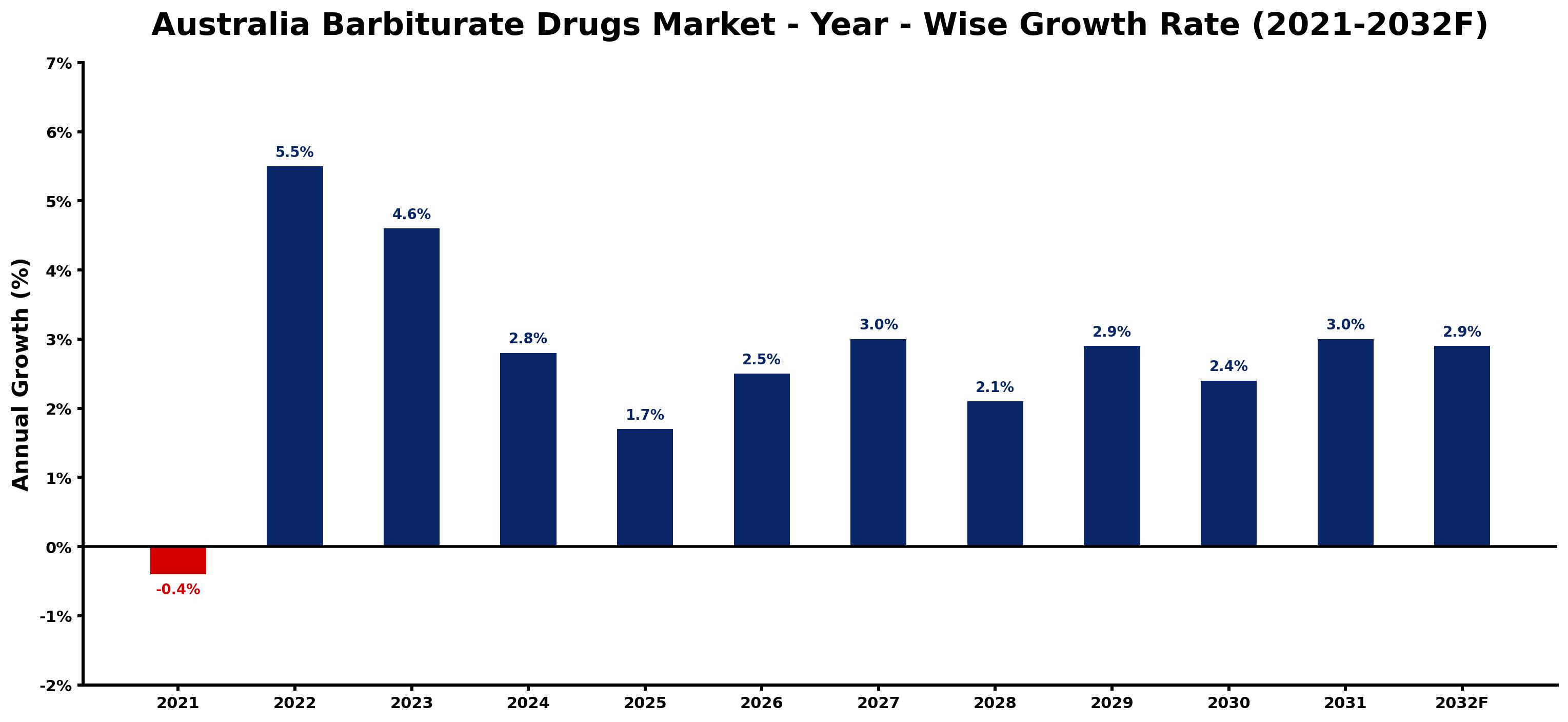 Australia Barbiturate Drugs Market Year-wise Growth Rate and Key Drivers