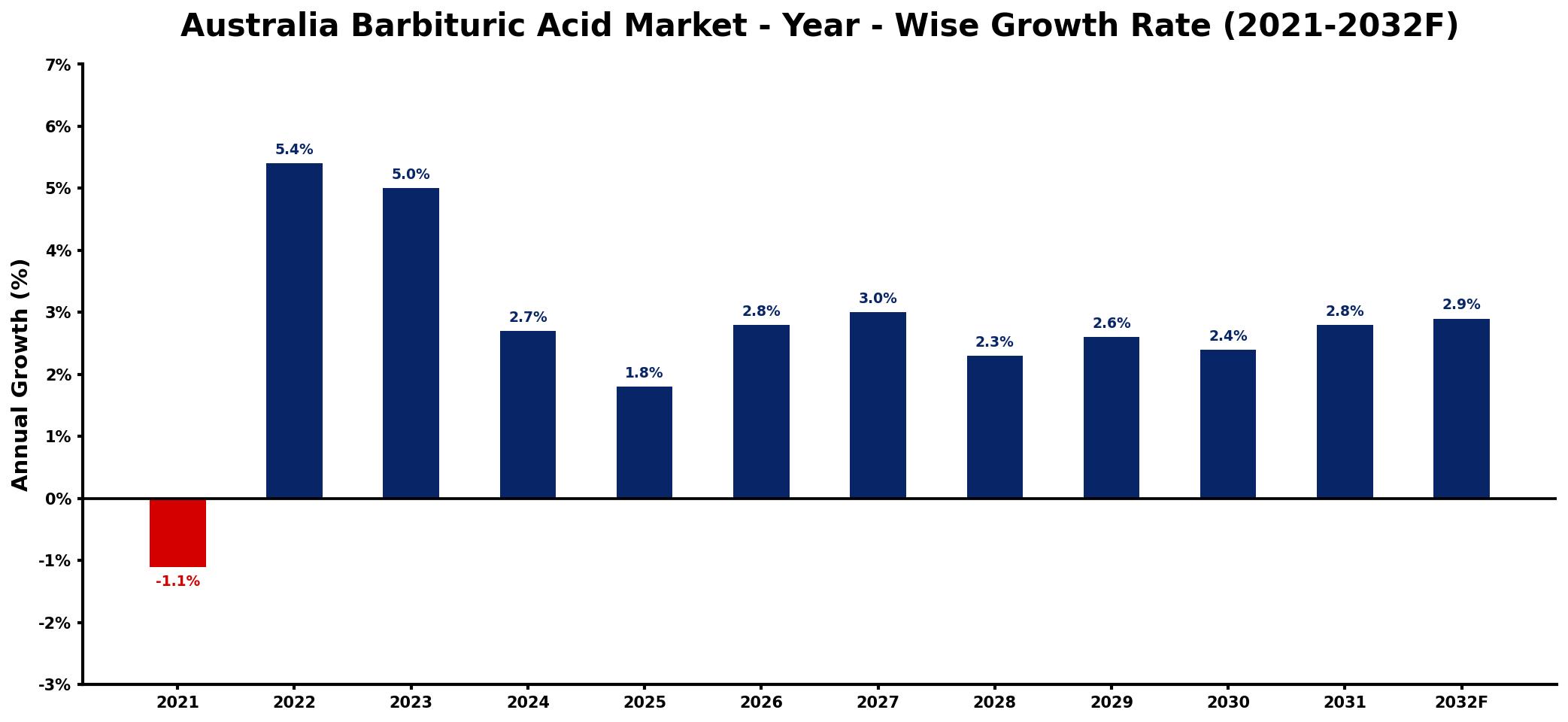 Australia Barbituric Acid Market Year-wise Growth Rate and Key Drivers