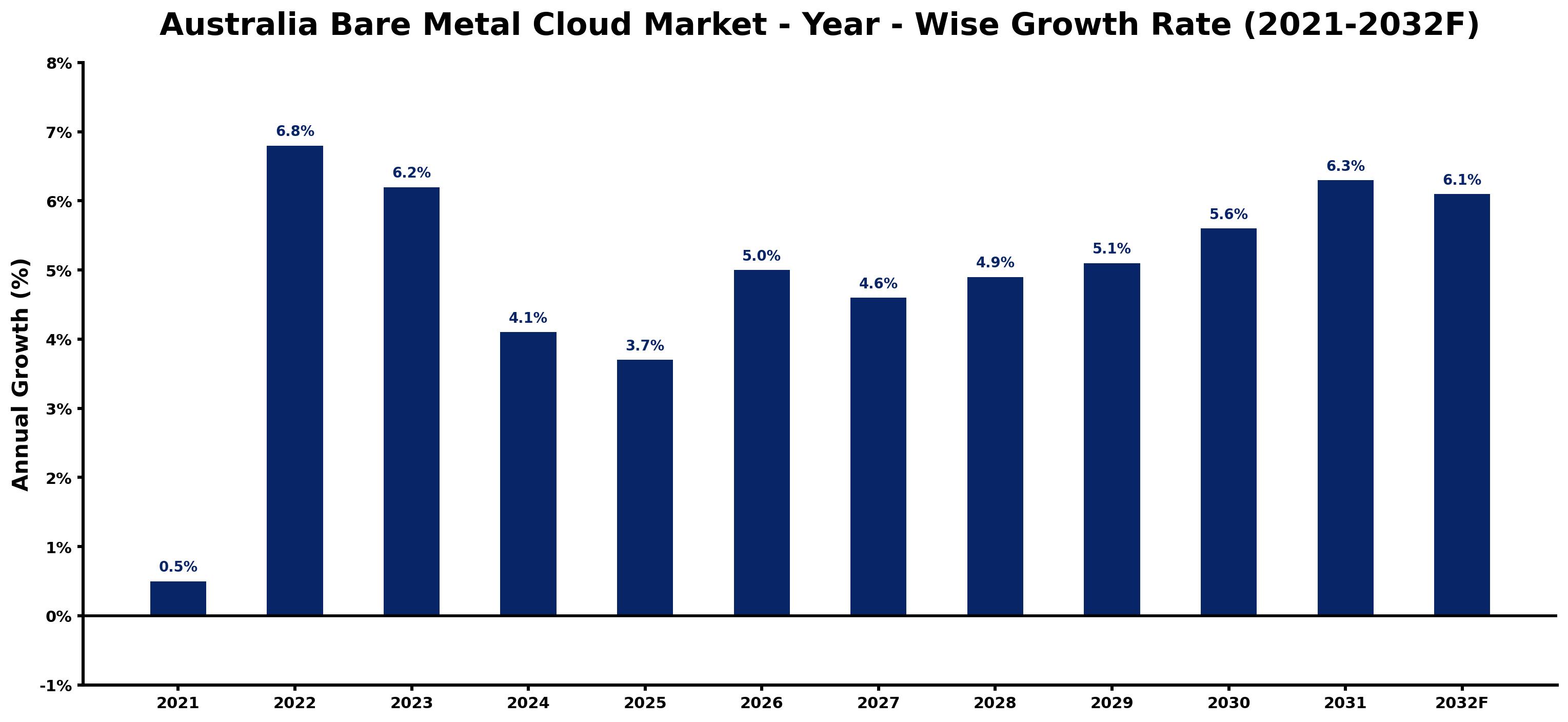 Australia Bare Metal Cloud Market Year-wise Growth Rate and Key Drivers