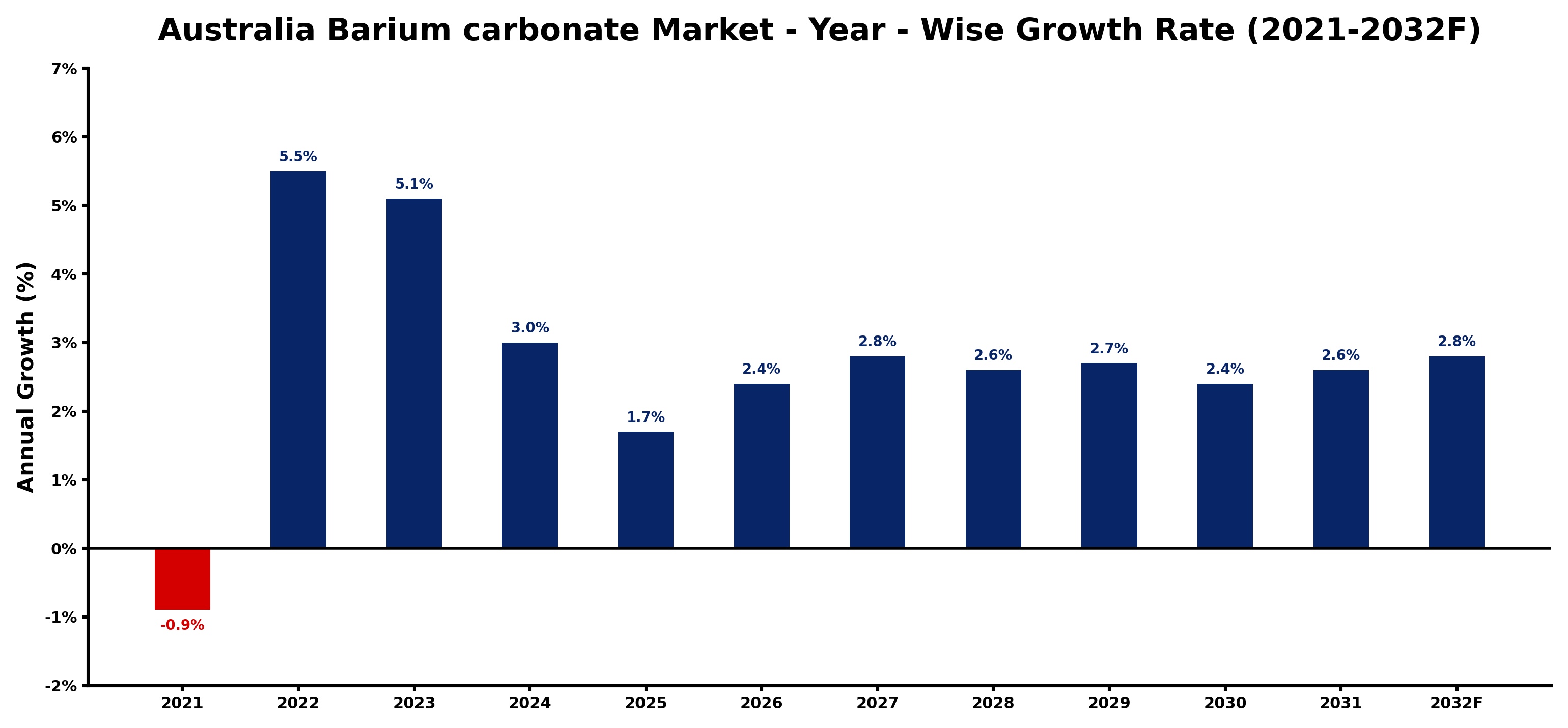 Australia Barium carbonate Market Year-wise Growth Rate and Key Drivers