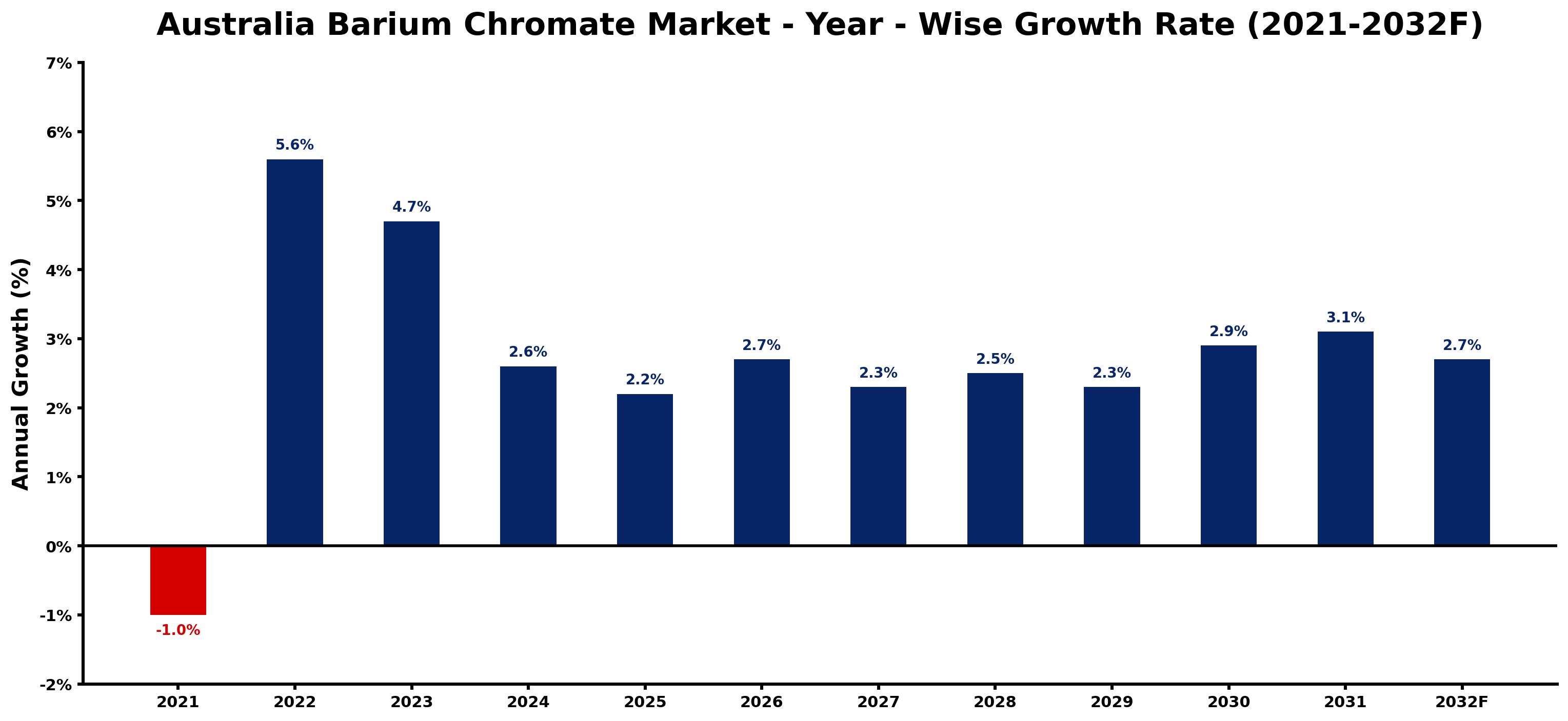 Australia Barium Chromate Market Year-wise Growth Rate and Key Drivers