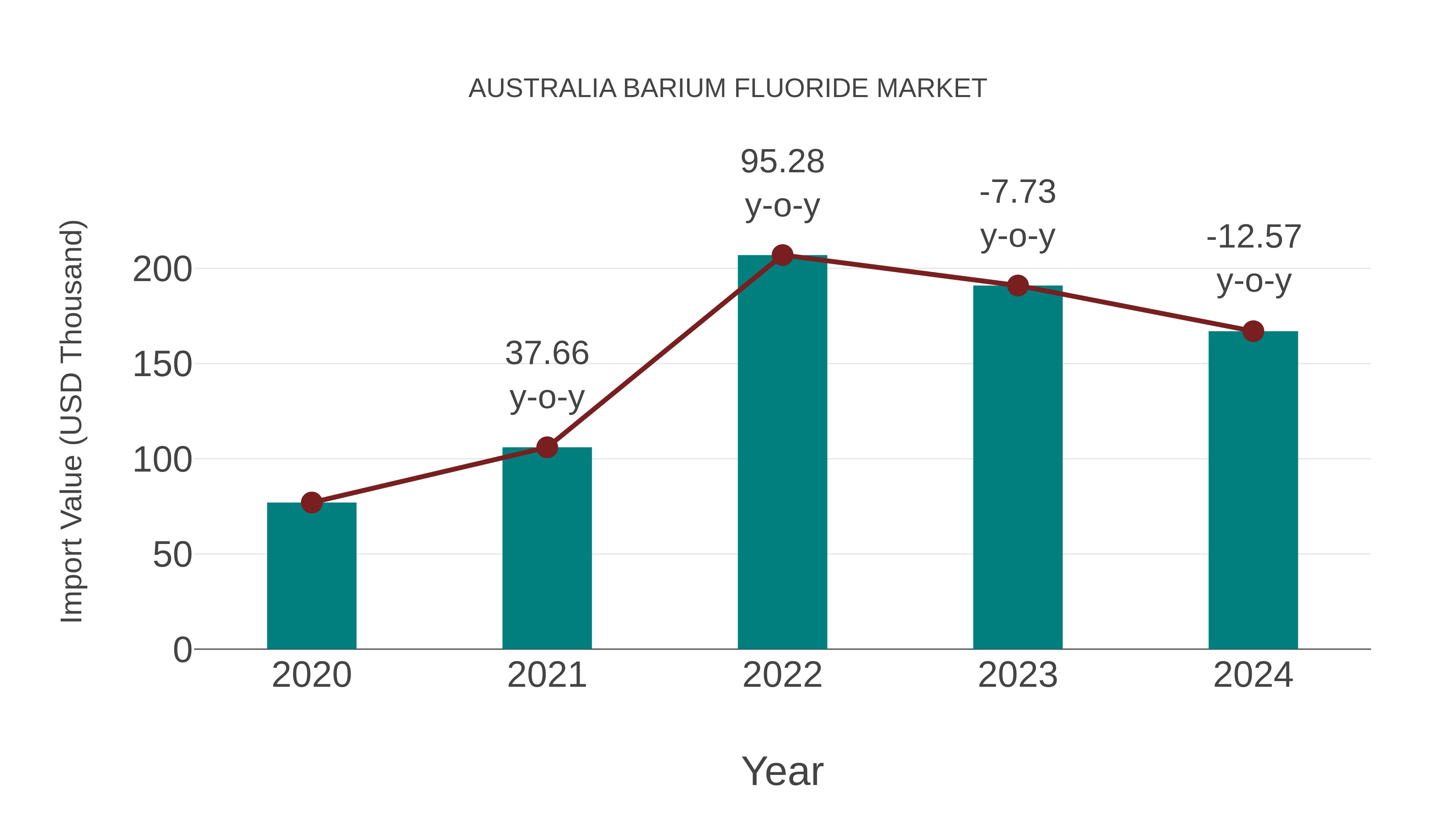  Australia Barium Fluoride Market: Import Trend Analysis