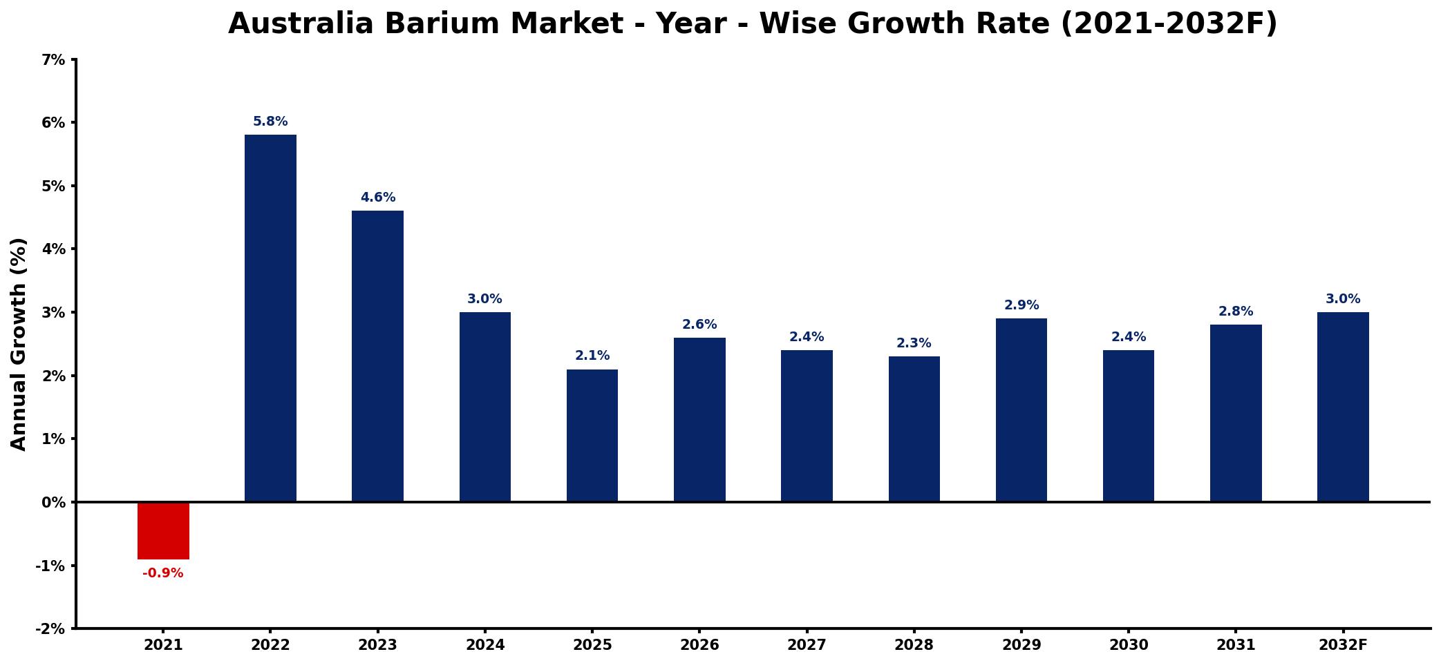 Australia Barium Market Year-wise Growth Rate and Key Drivers