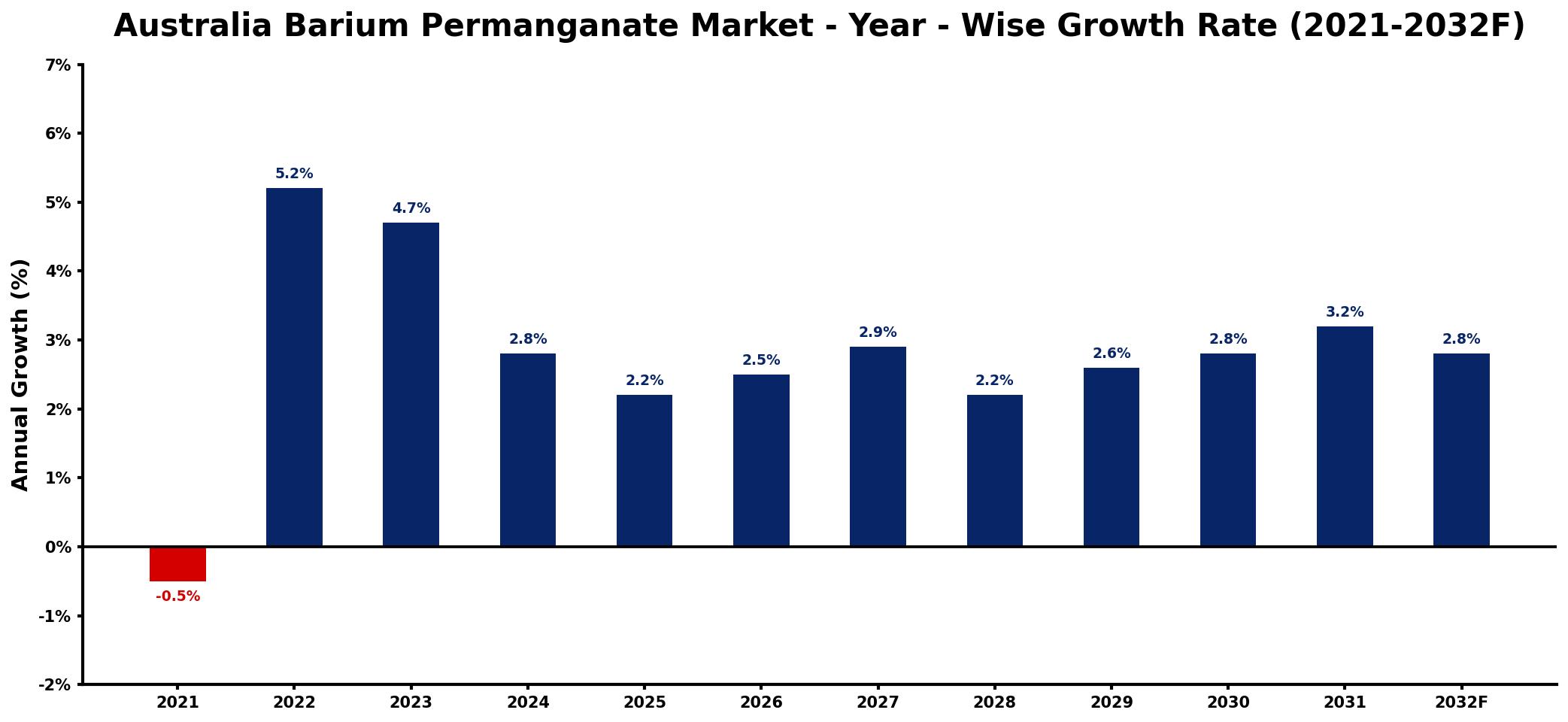 Australia Barium Permanganate Market Year-wise Growth Rate and Key Drivers