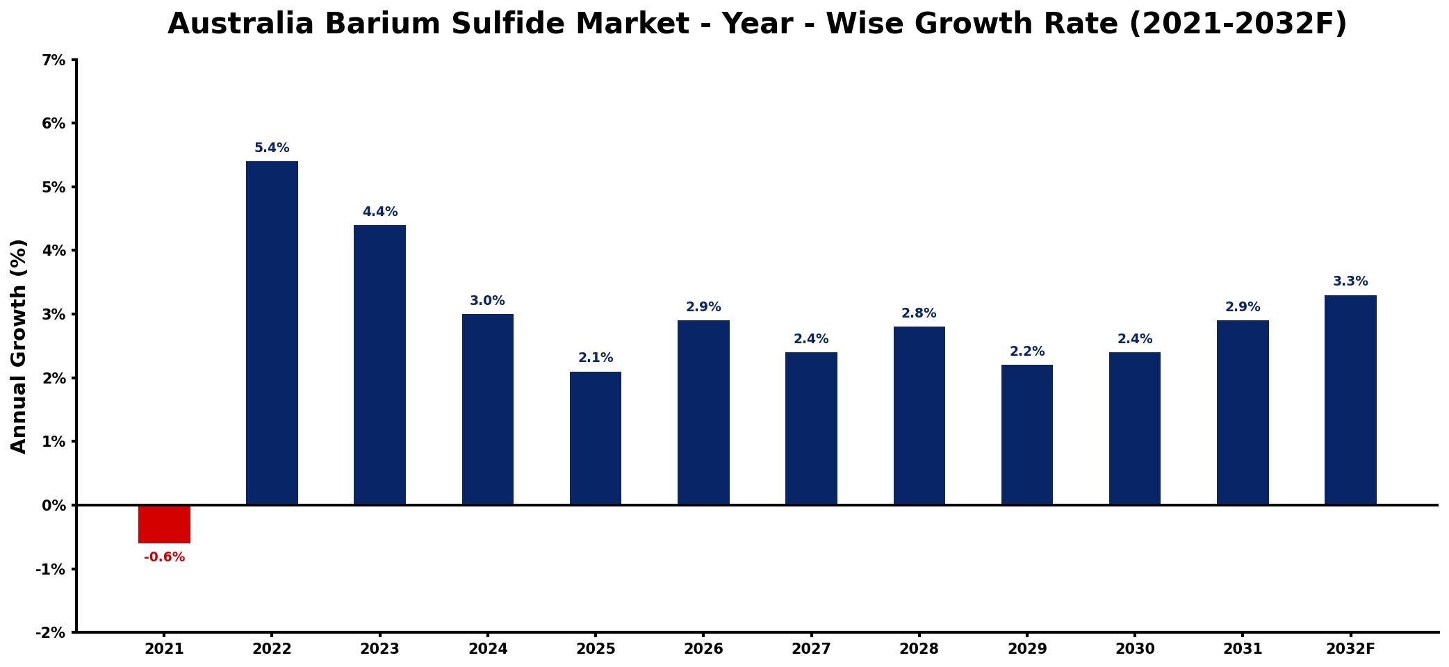 Australia Barium Sulfide Market Year-wise Growth Rate and Key Drivers