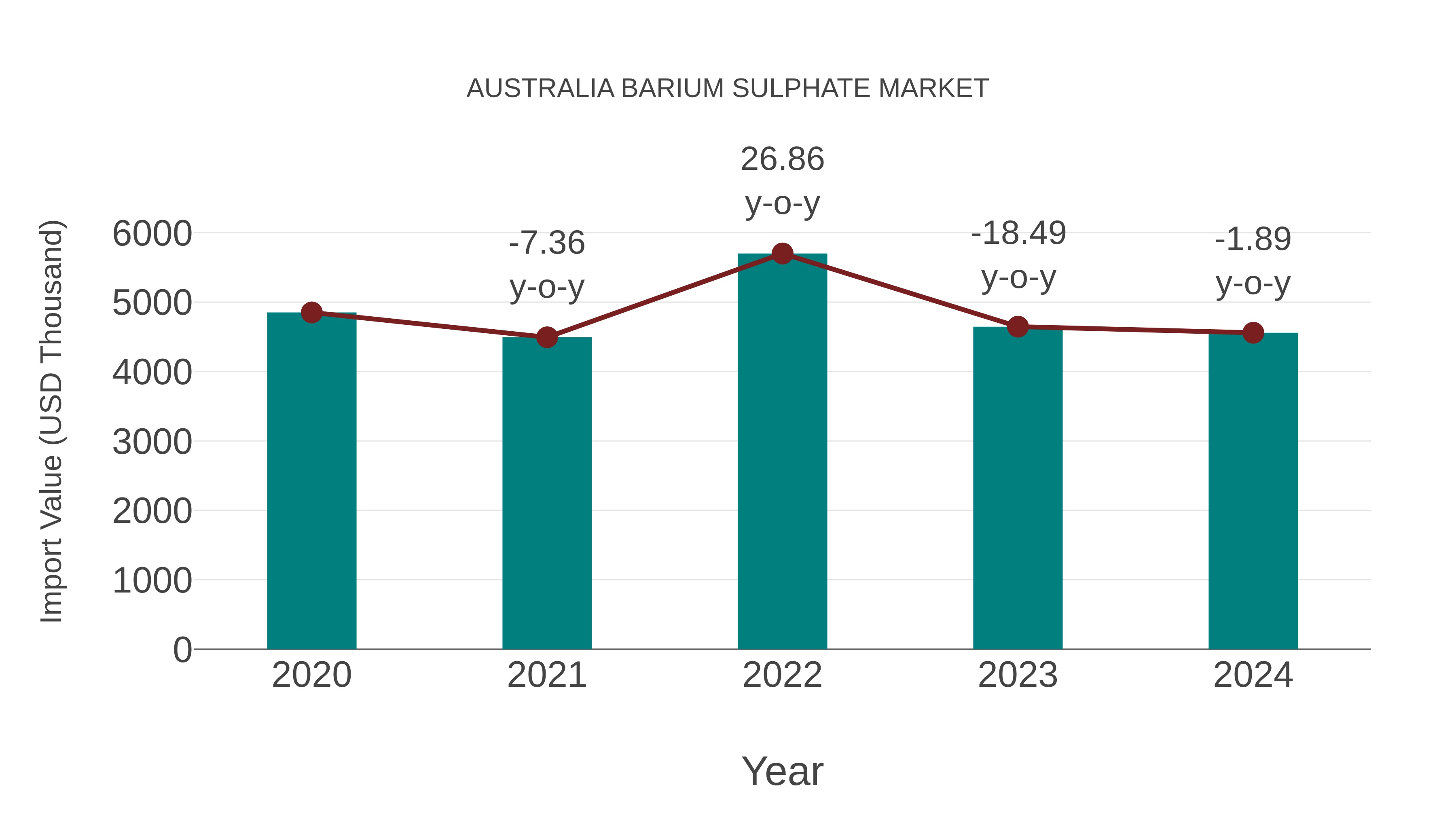  Australia Barium Sulphate Market: Import Trend Analysis