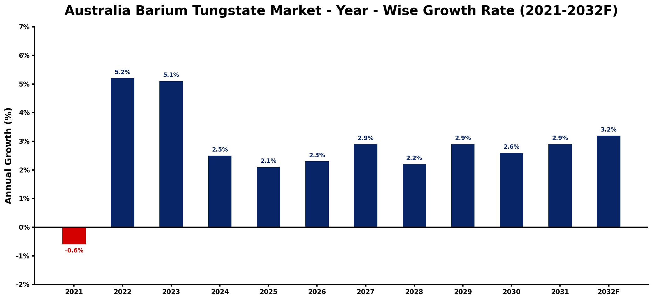Australia Barium Tungstate Market Year-wise Growth Rate and Key Drivers