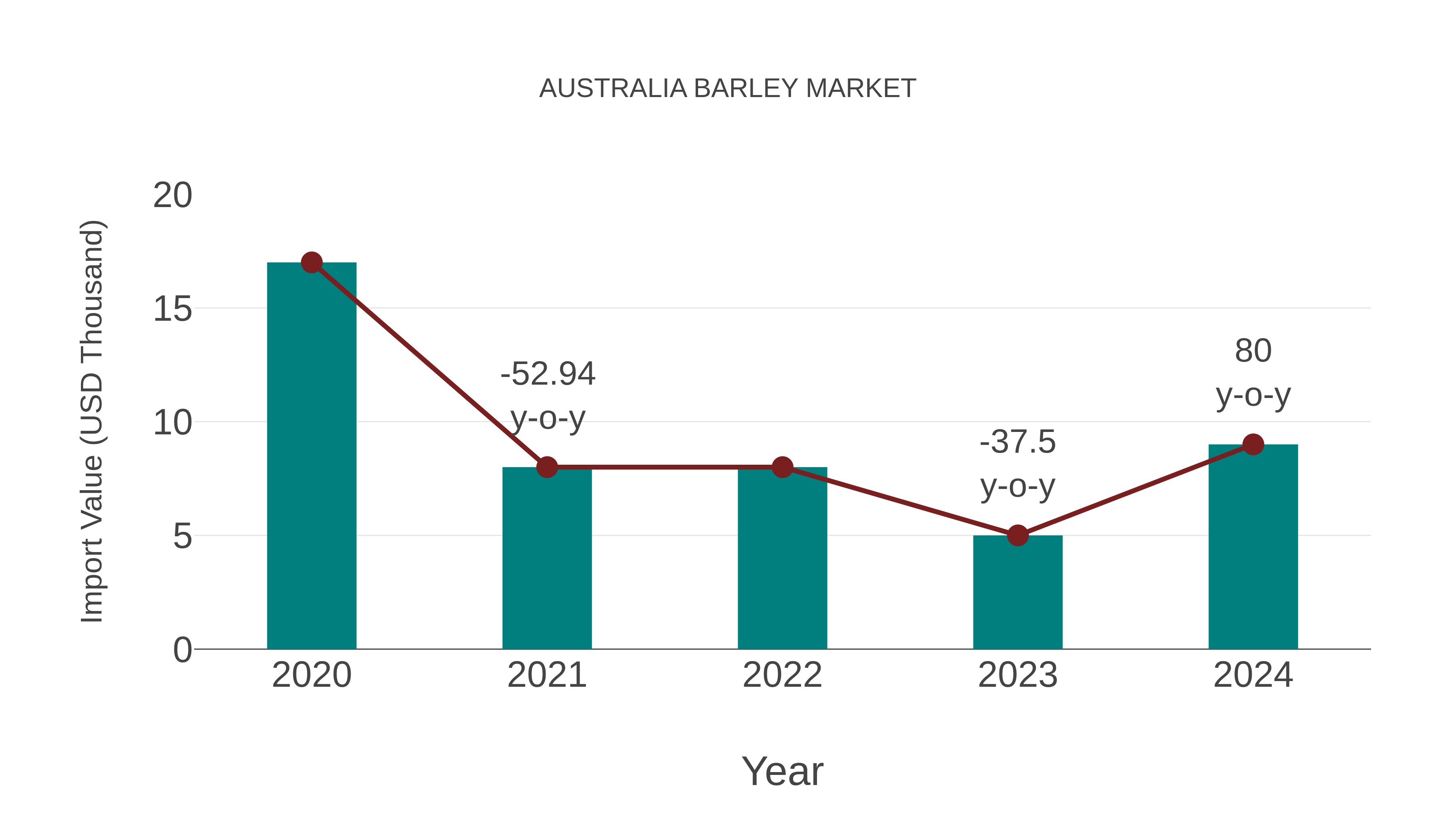  Australia Barley Market: Import Trend Analysis