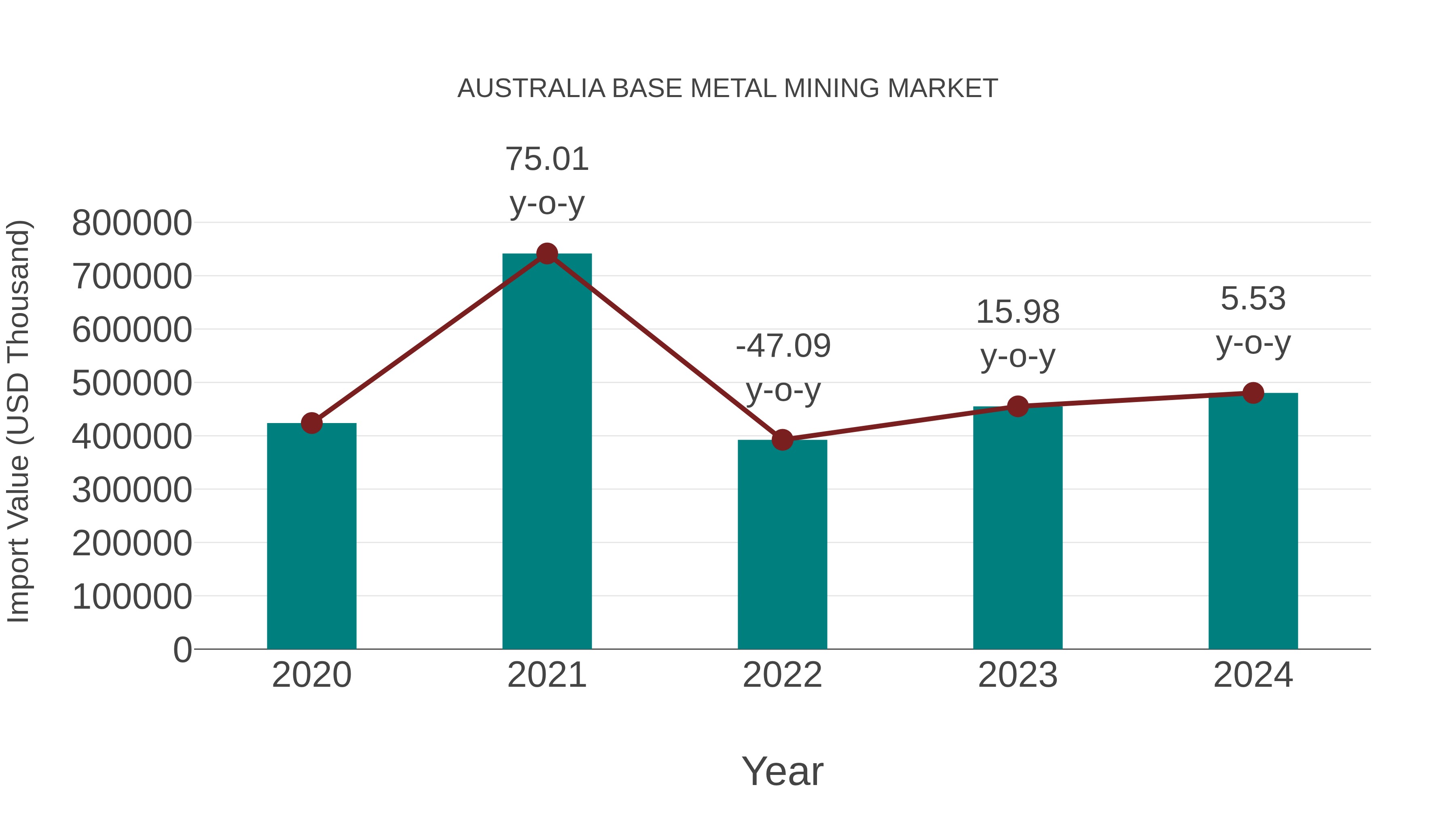  Australia Base Metal Mining Market: Import Trend Analysis