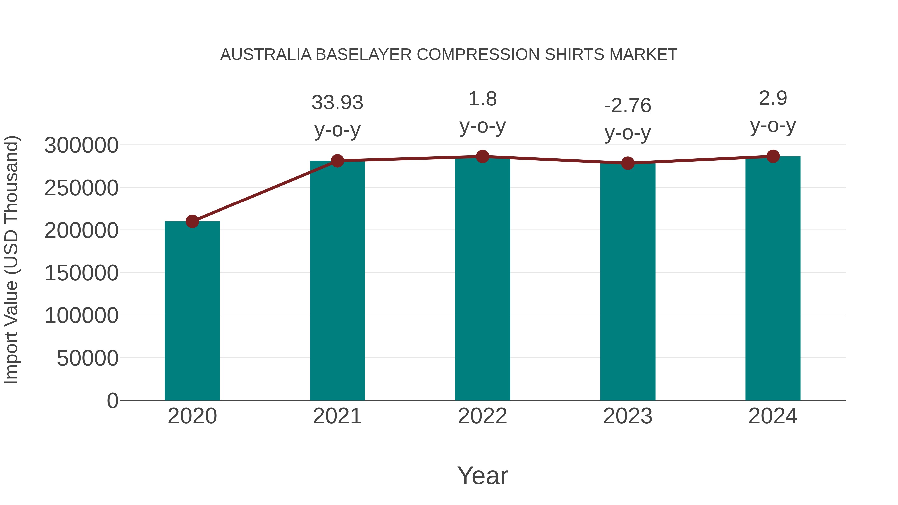 Australia Baselayer Compression Shirts Market: Import Trend Analysis