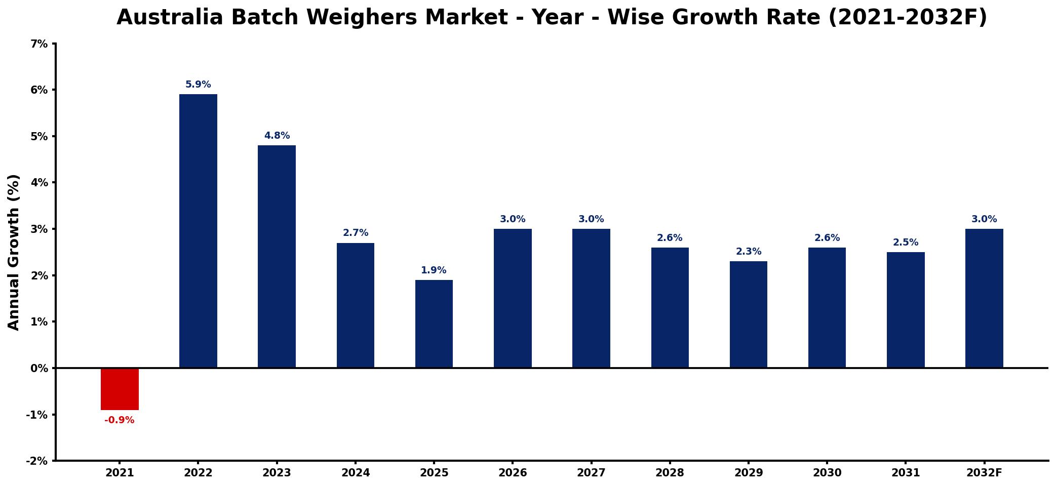 Australia Batch Weighers Market Year-wise Growth Rate and Key Drivers
