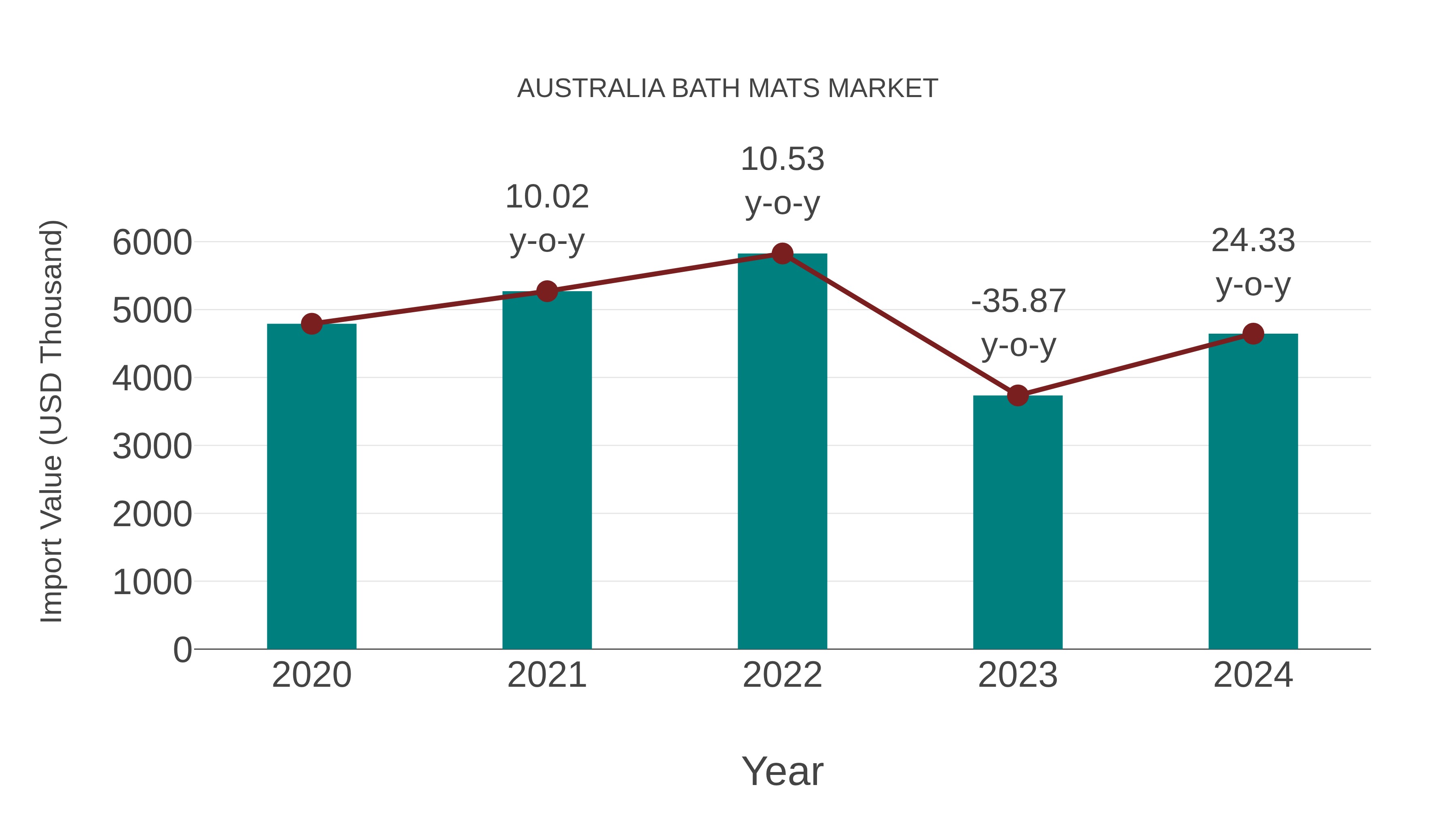 Australia Bath Mats Market: Import Trend Analysis
