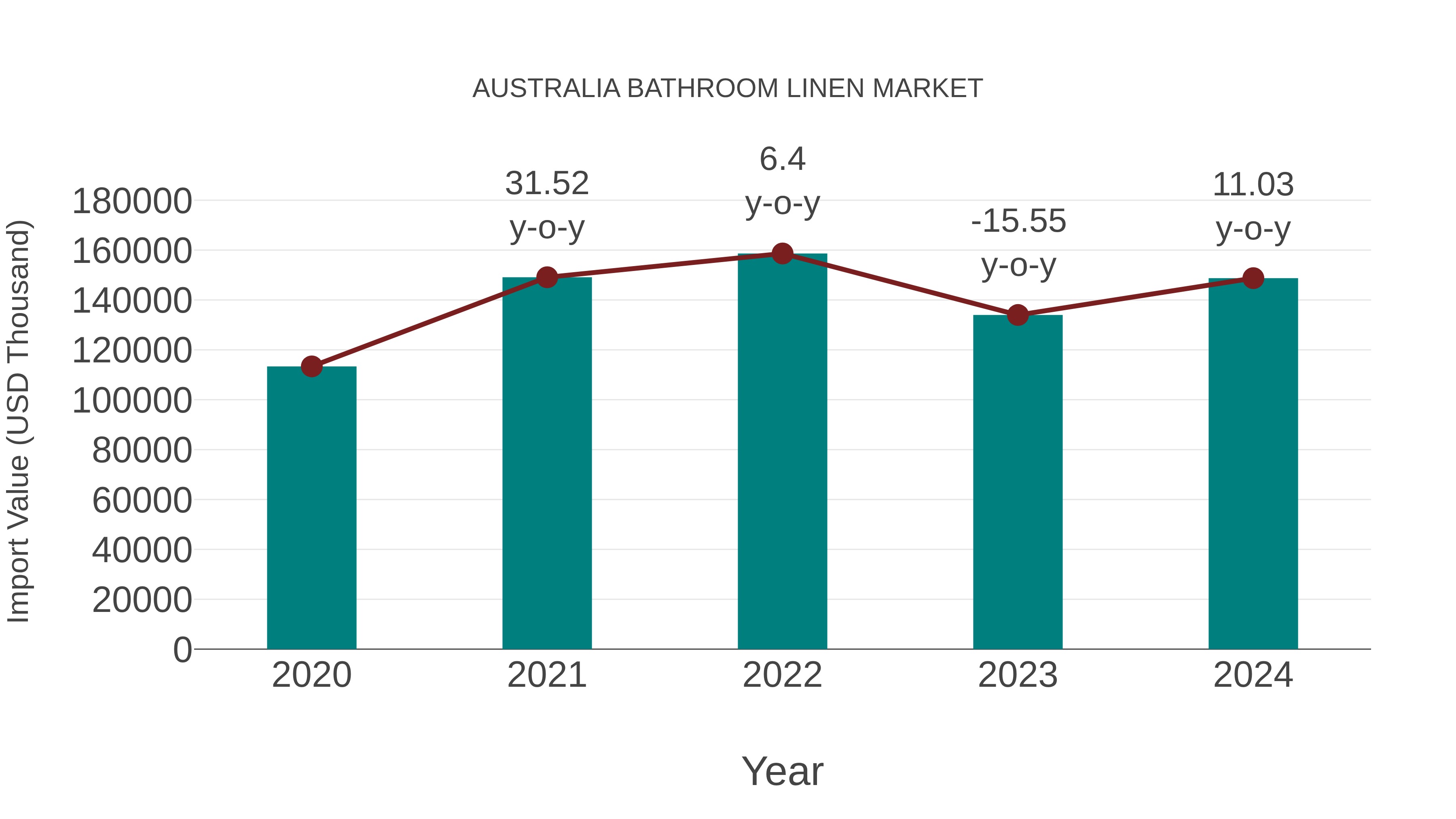  Australia Bathroom Linen Market: Import Trend Analysis