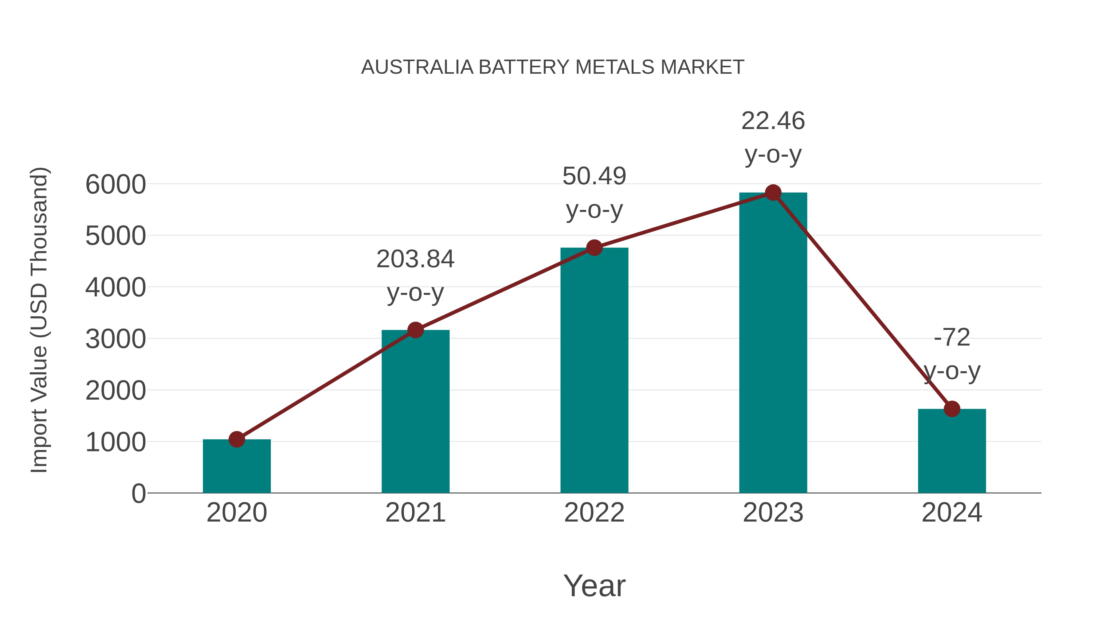  Australia Battery Metals Market: Import Trend Analysis