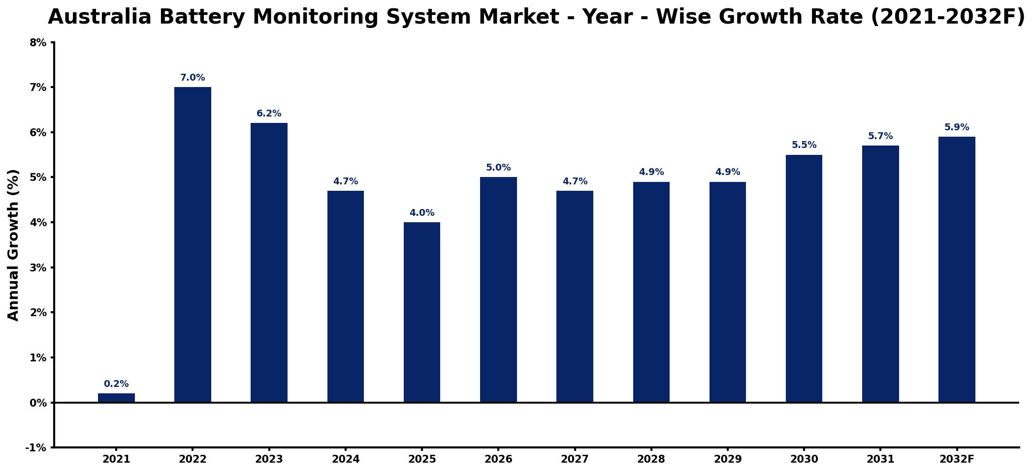 Australia Battery Monitoring System Market Year-wise Growth Rate and Key Drivers