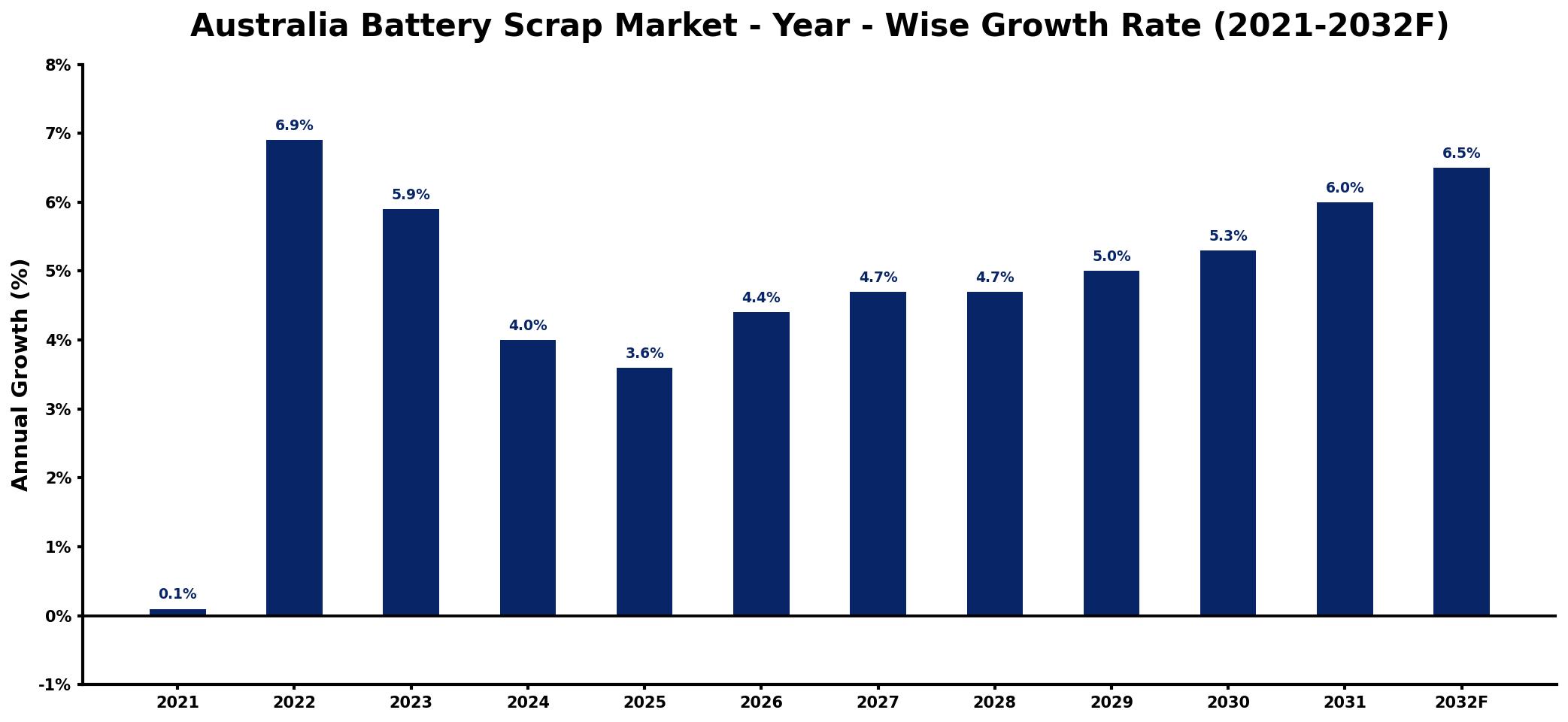 Australia Battery Scrap Market Year-wise Growth Rate and Key Drivers