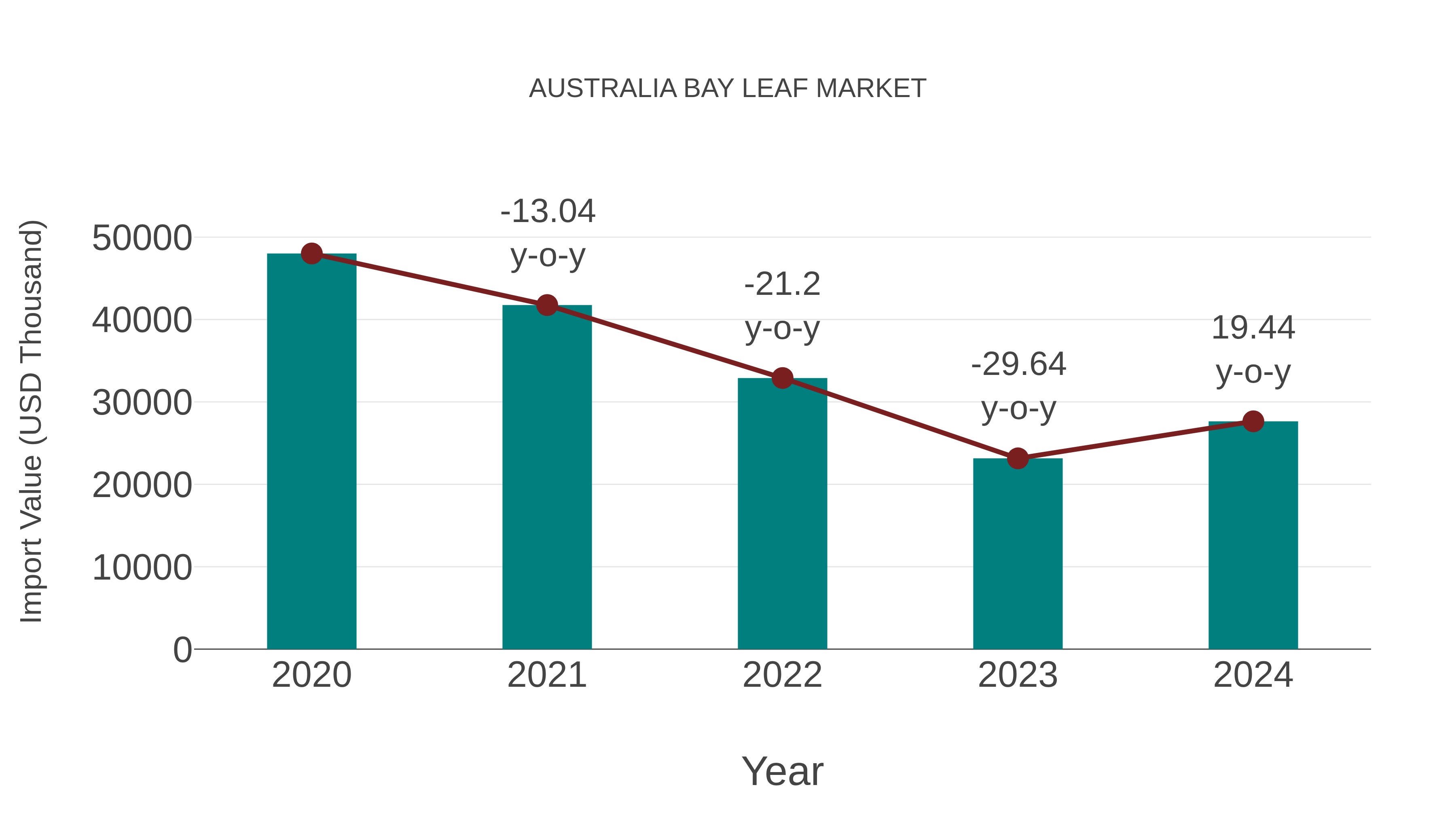  Australia Bay Leaf Market: Import Trend Analysis