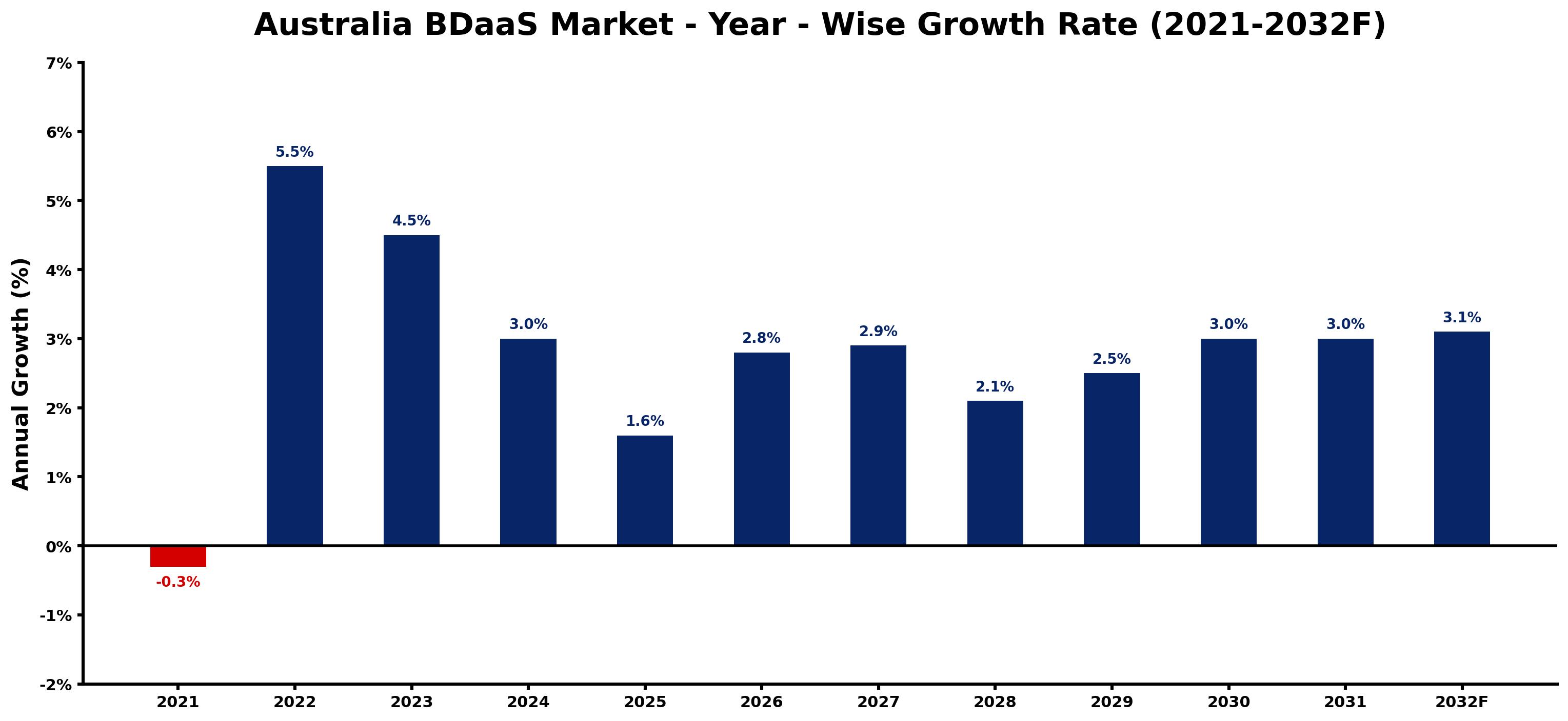 Australia BDaaS Market Year-wise Growth Rate and Key Drivers