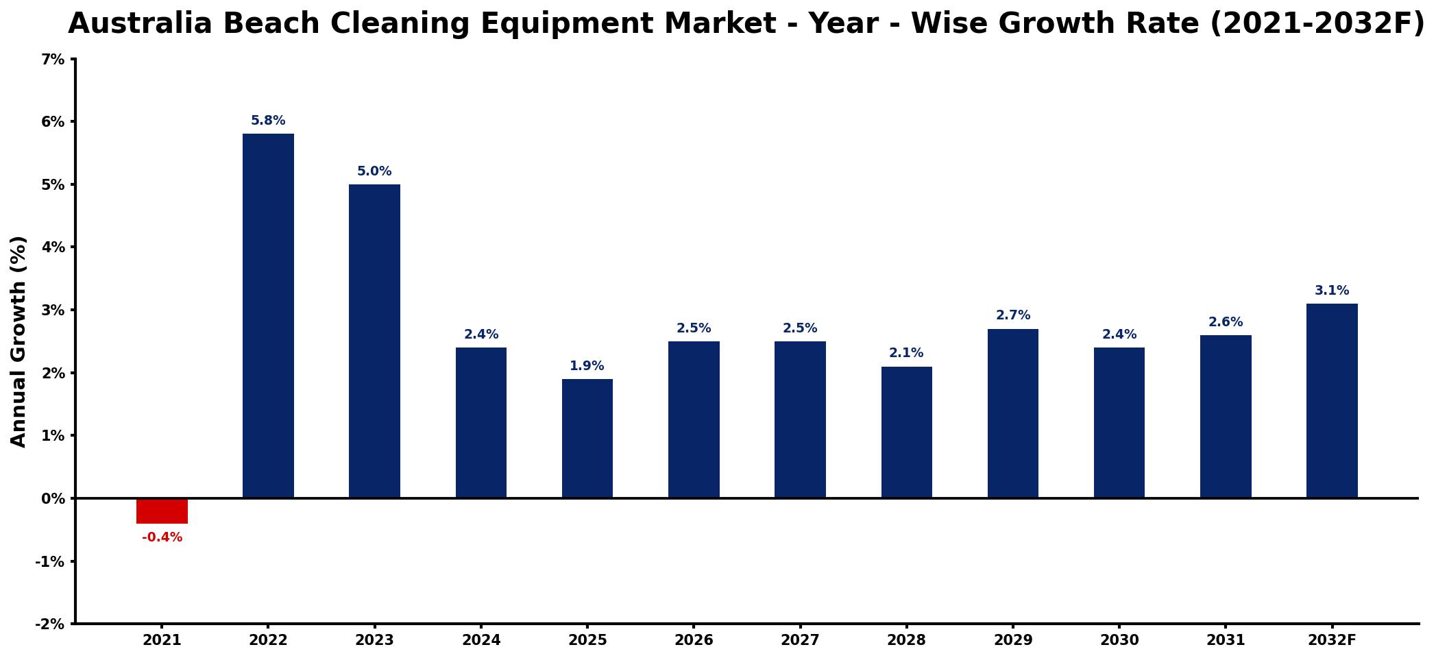 Australia Beach Cleaning Equipment Market Year-wise Growth Rate and Key Drivers