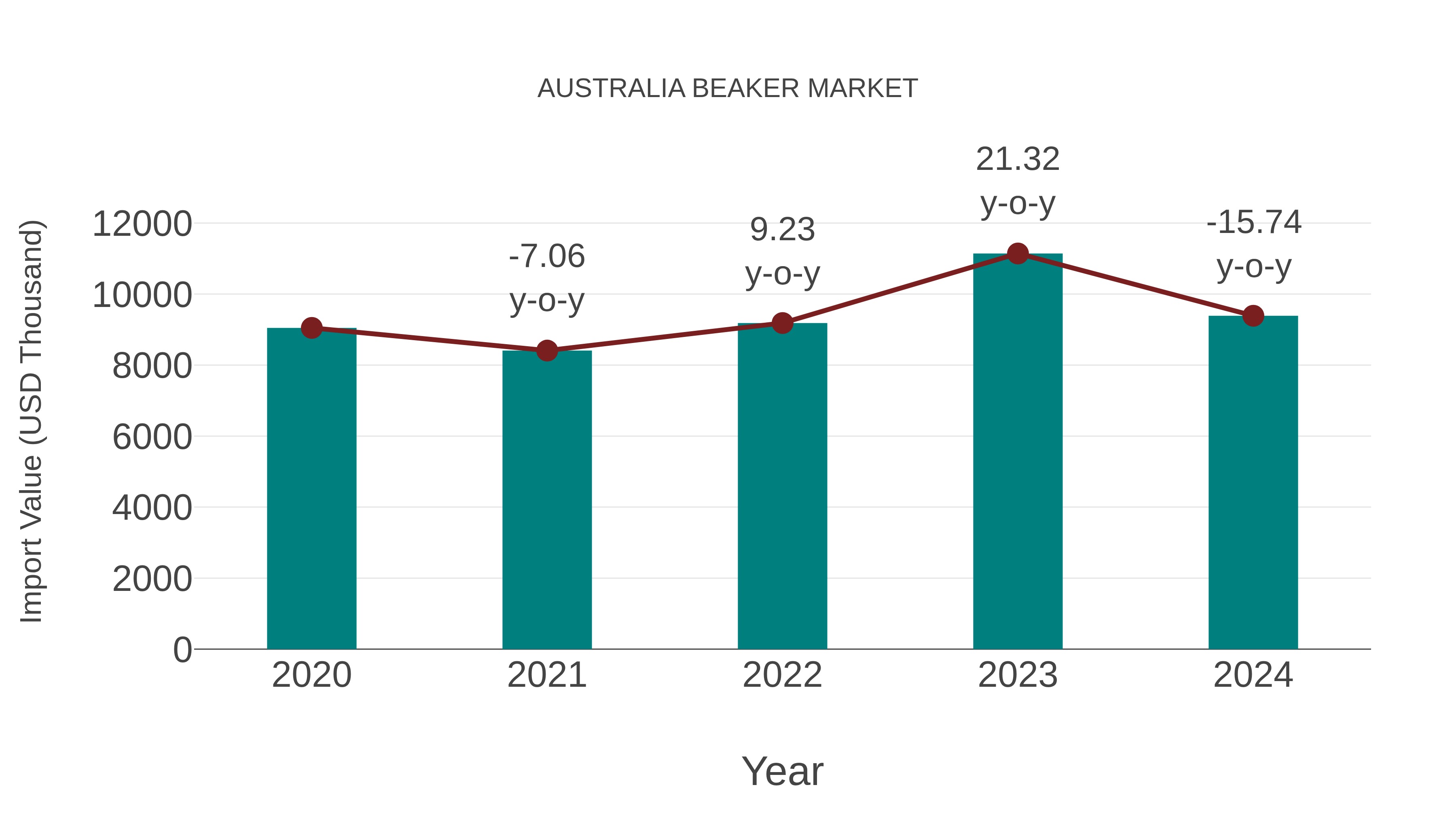  Australia Beaker Market: Import Trend Analysis