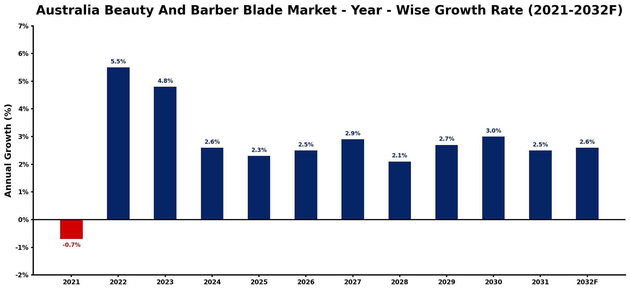 Australia Beauty And Barber Blade Market Year-wise Growth Rate and Key Drivers