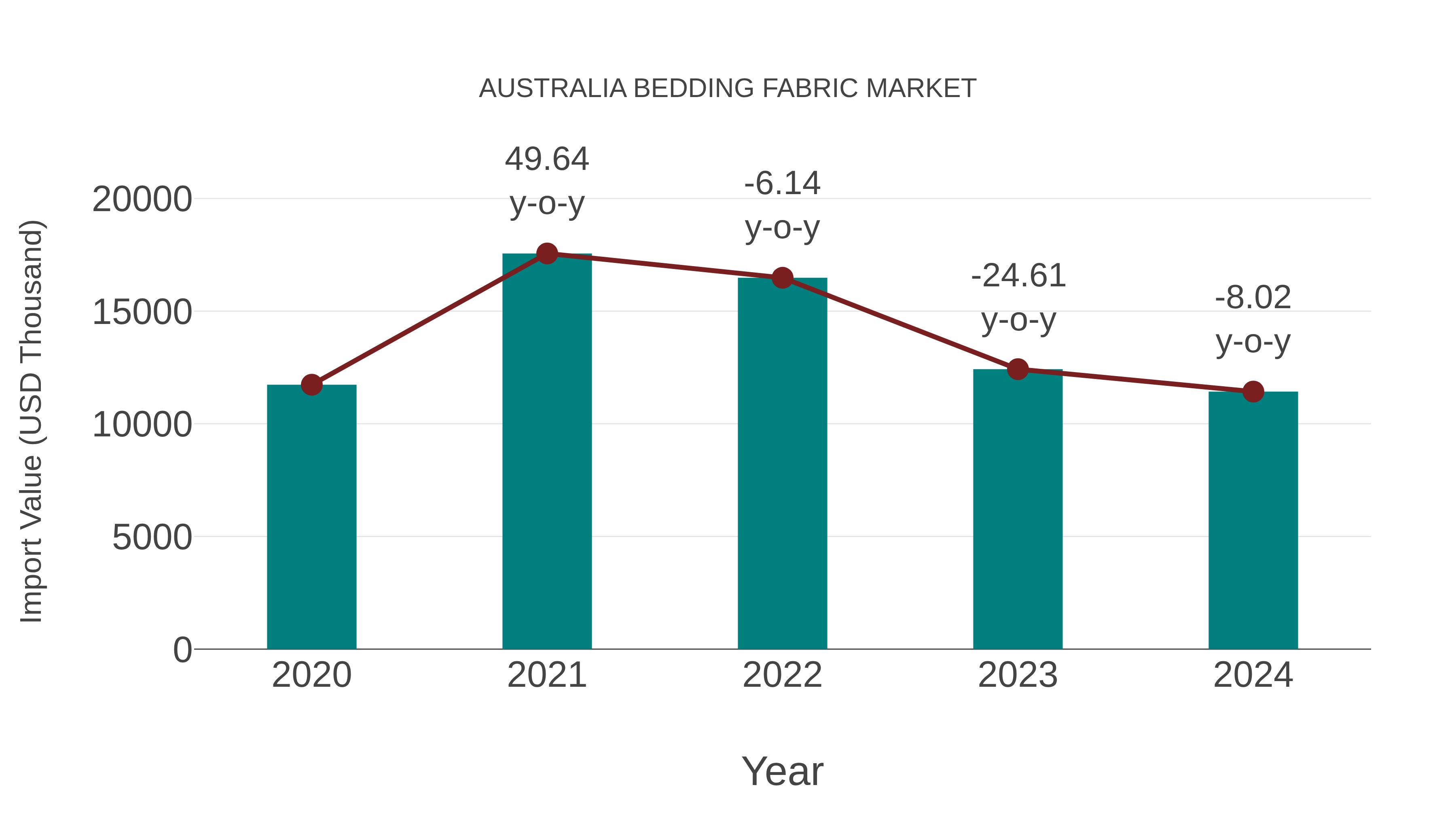  Australia Bedding Fabric Market: Import Trend Analysis