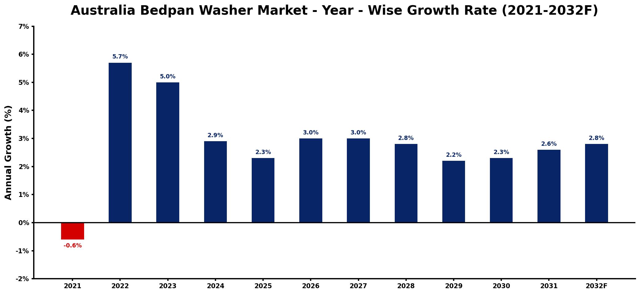Australia Bedpan Washer Market Year-wise Growth Rate and Key Drivers