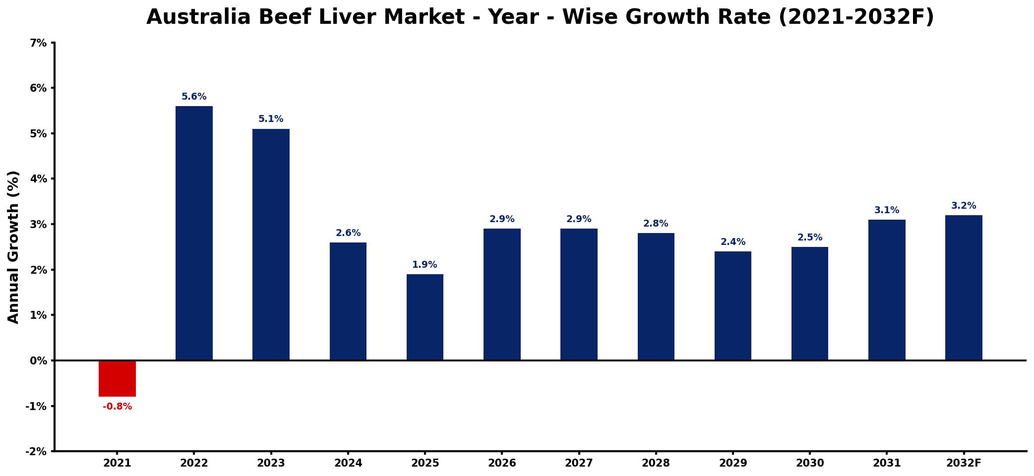 Australia Beef Liver Market Year-wise Growth Rate and Key Drivers