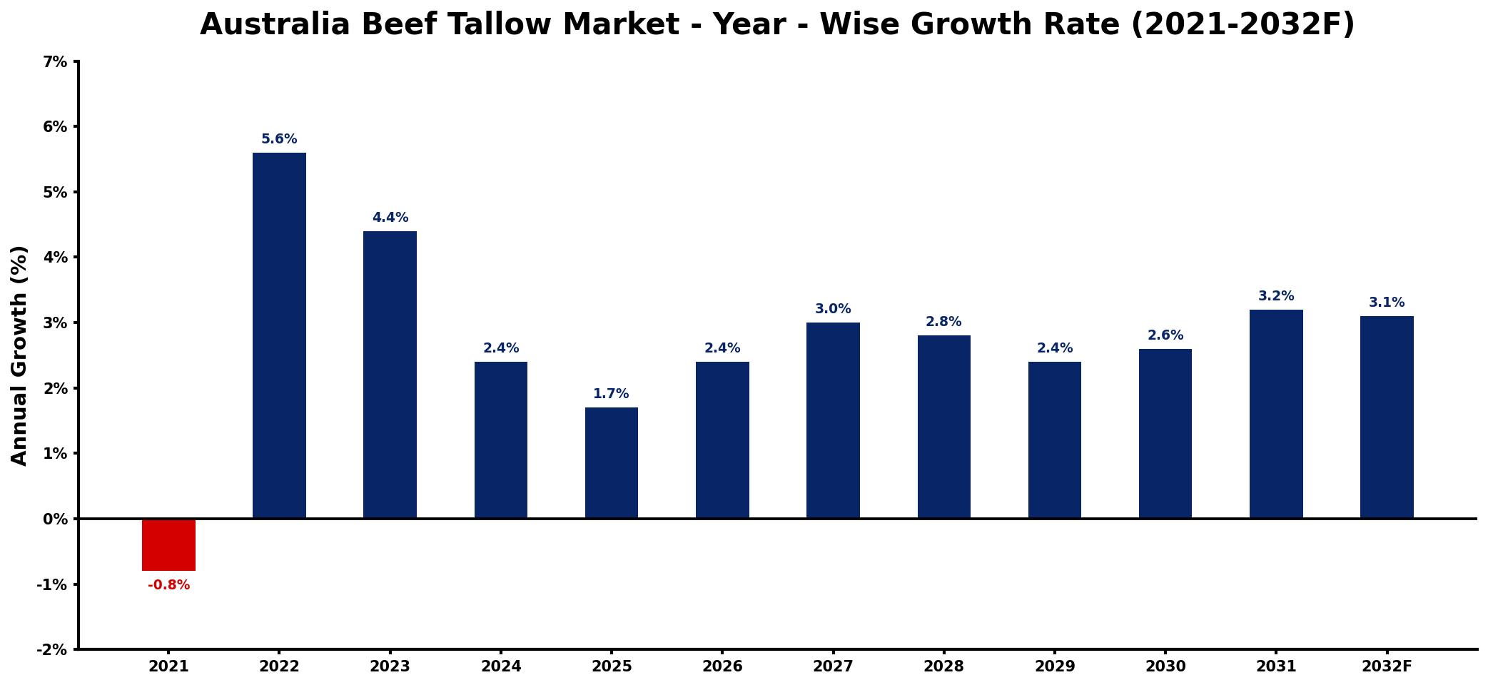 Australia Beef Tallow Market Year-wise Growth Rate and Key Drivers