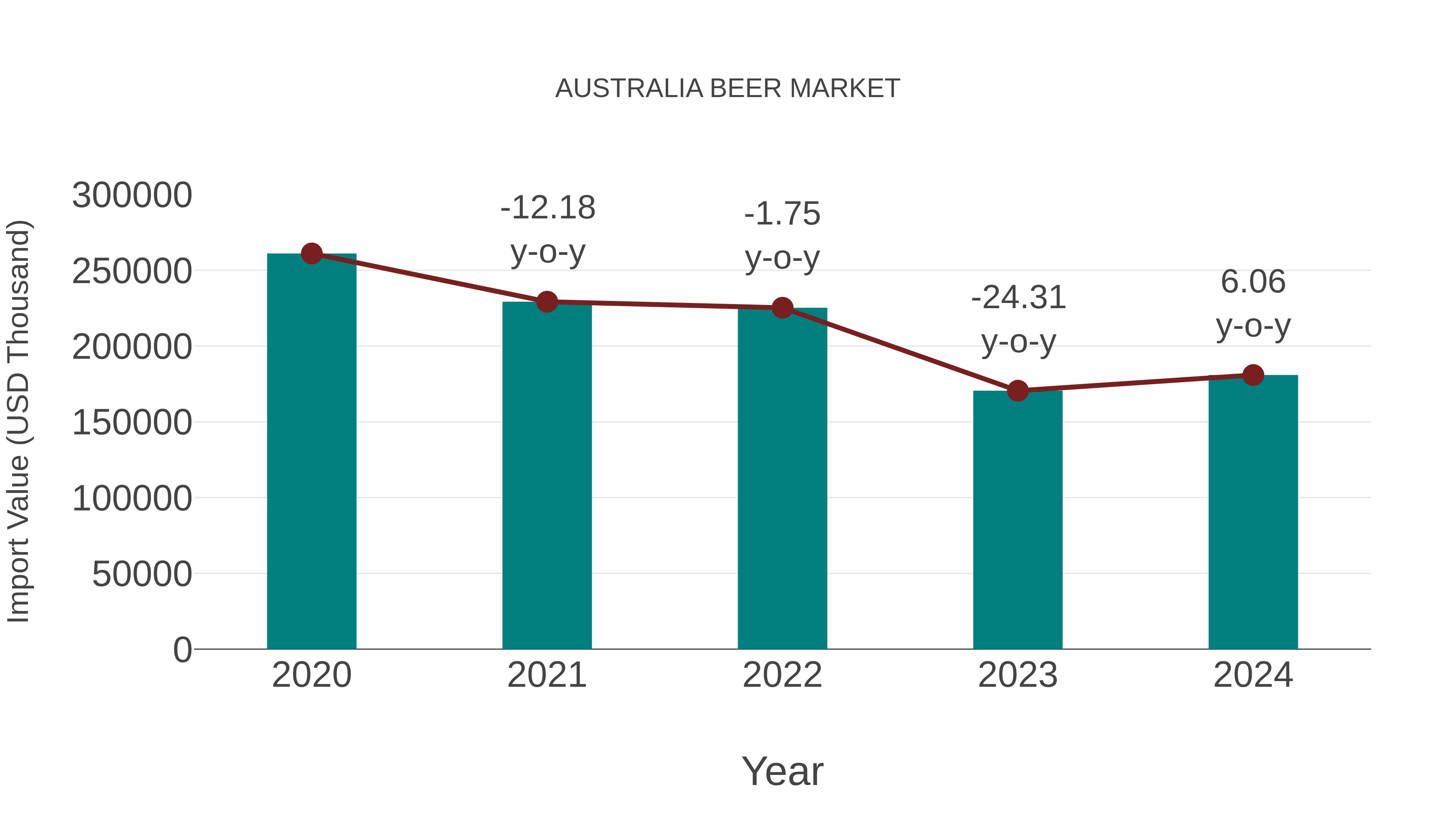 Australia Beer Market: Import Trend Analysis