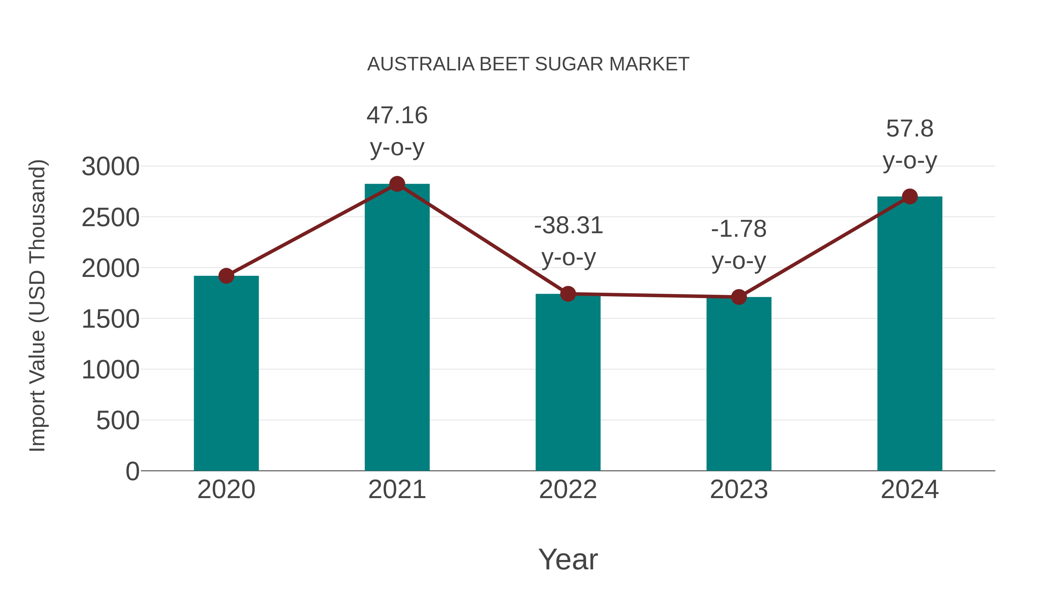  Australia Beet Sugar Market: Import Trend Analysis