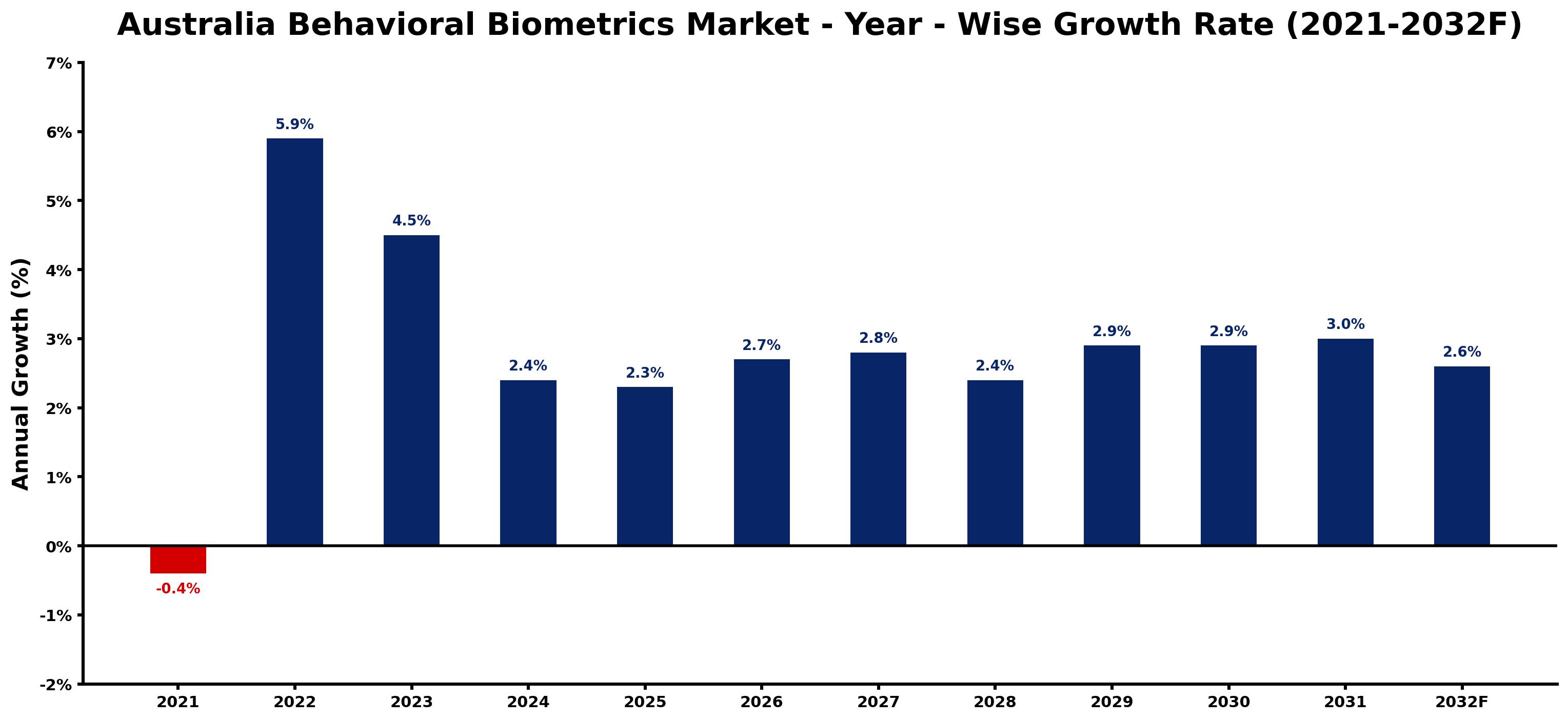 Australia Behavioral Biometrics Market Year-wise Growth Rate and Key Drivers