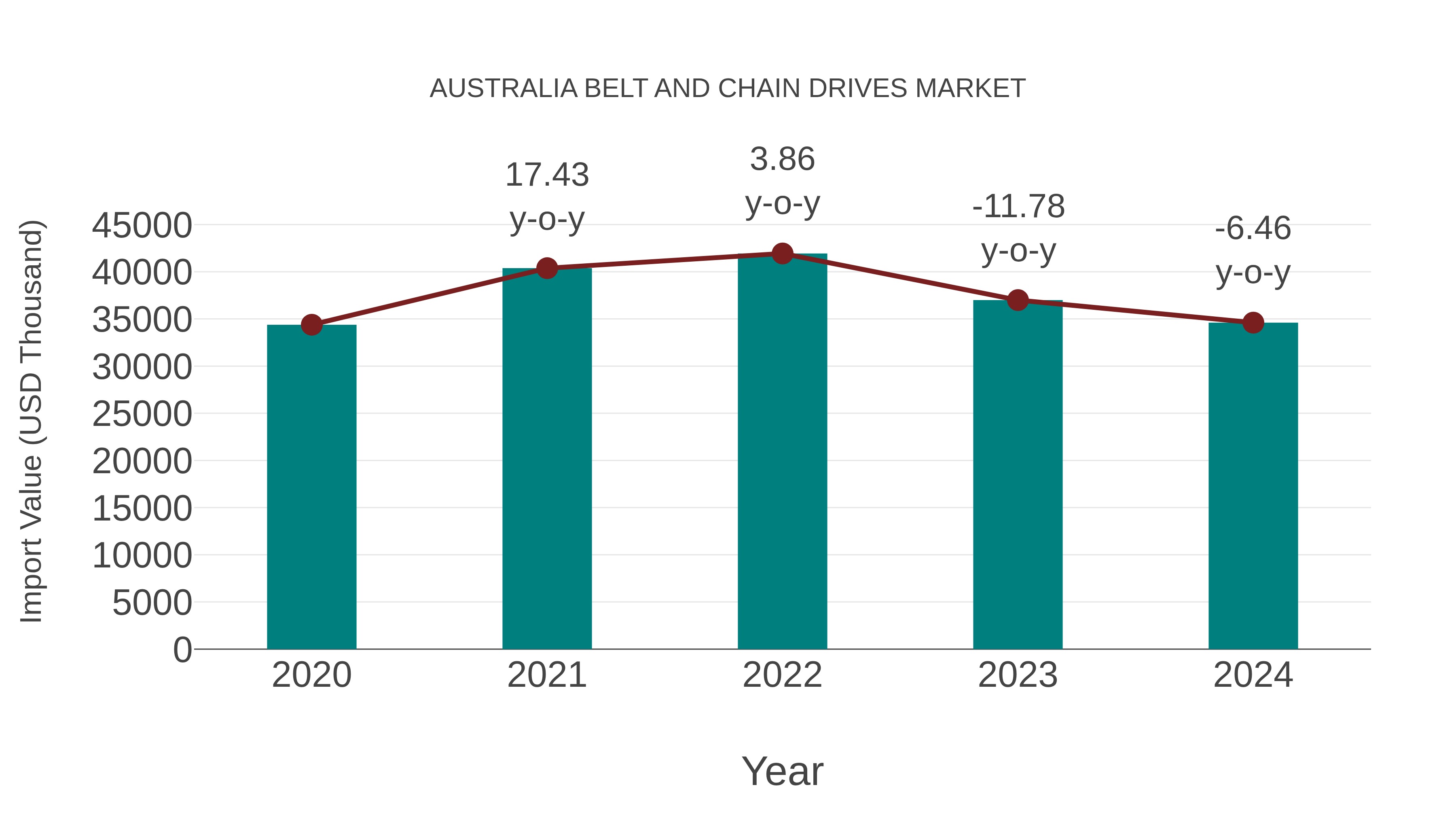 Australia Belt and Chain Drives Market: Import Trend Analysis