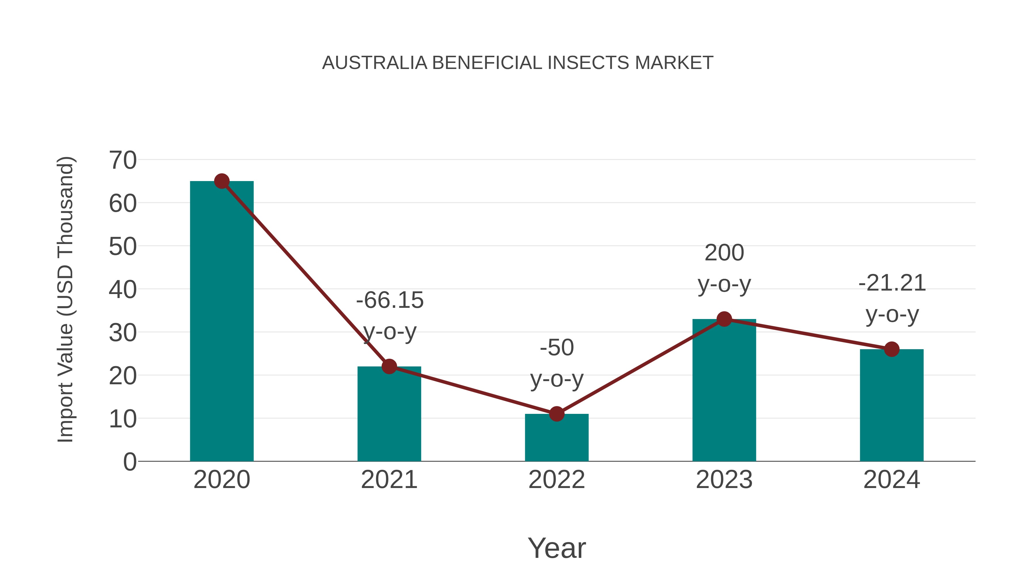  Australia Beneficial Insects Market: Import Trend Analysis