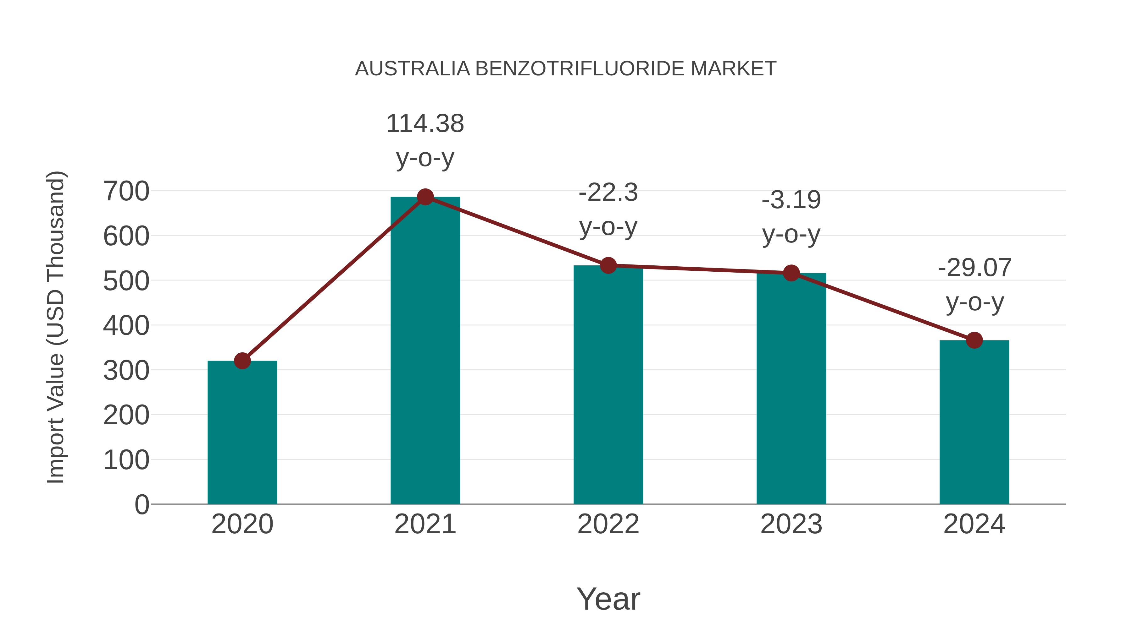  Australia Benzotrifluoride Market: Import Trend Analysis