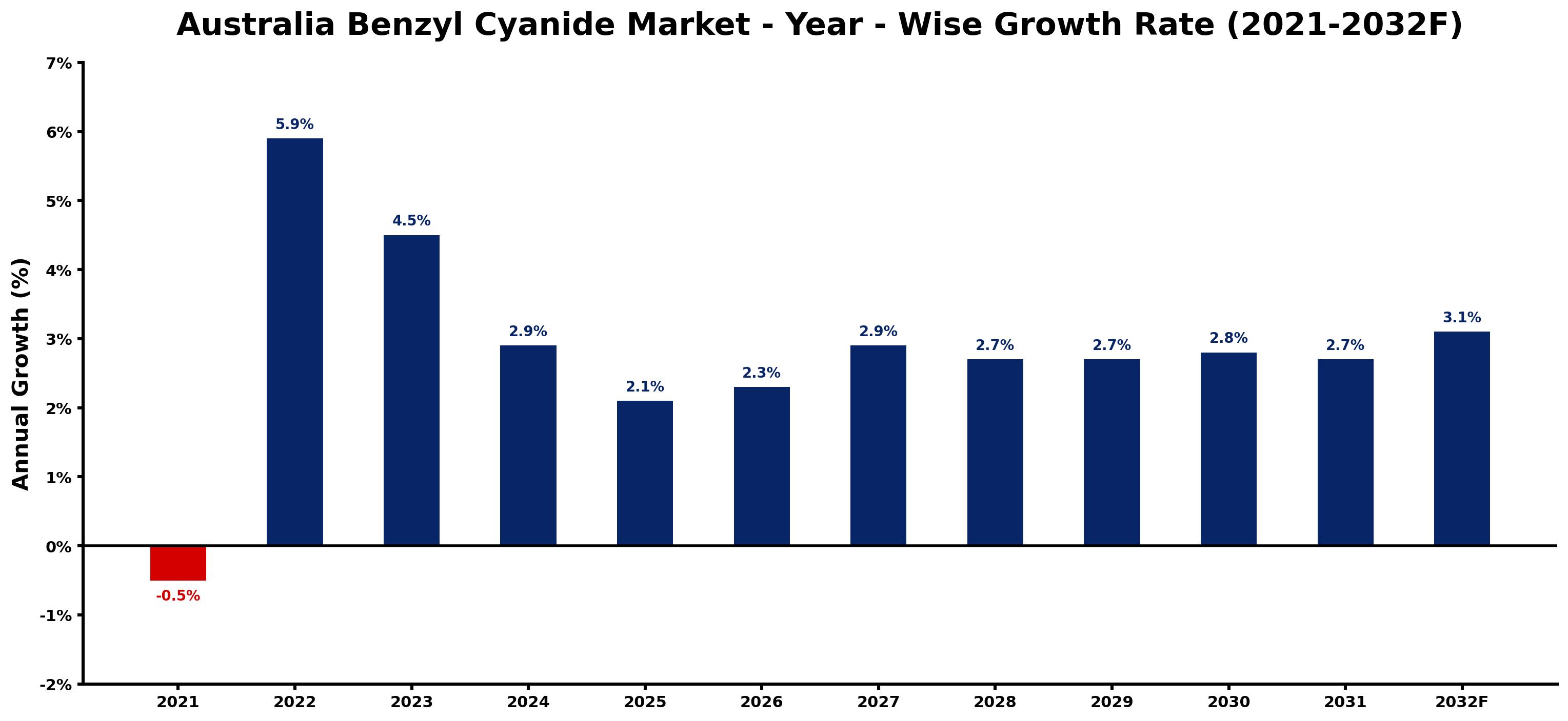 Australia Benzyl Cyanide Market Year-wise Growth Rate and Key Drivers