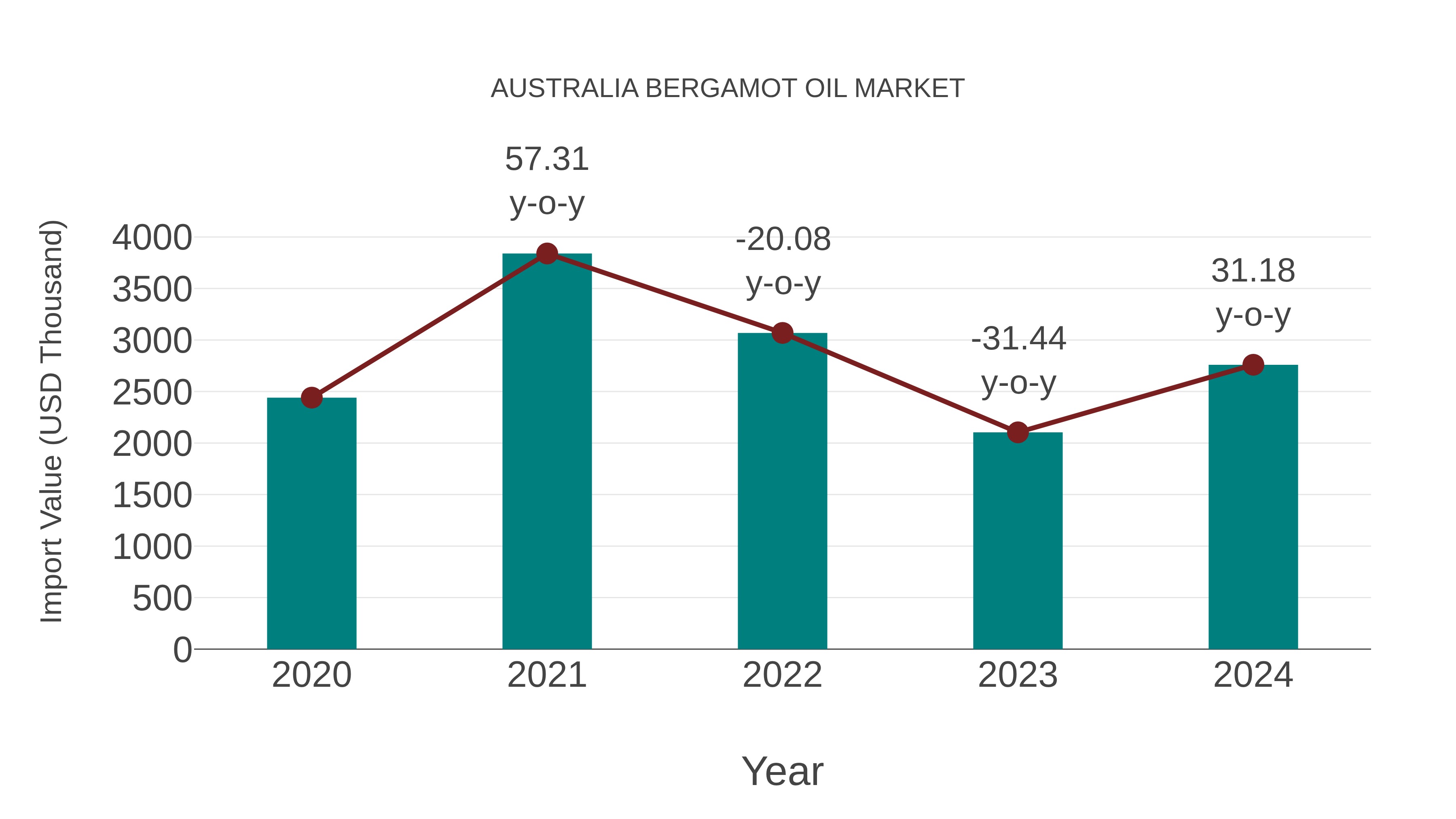 Australia Bergamot Oil Market: Import Trend Analysis