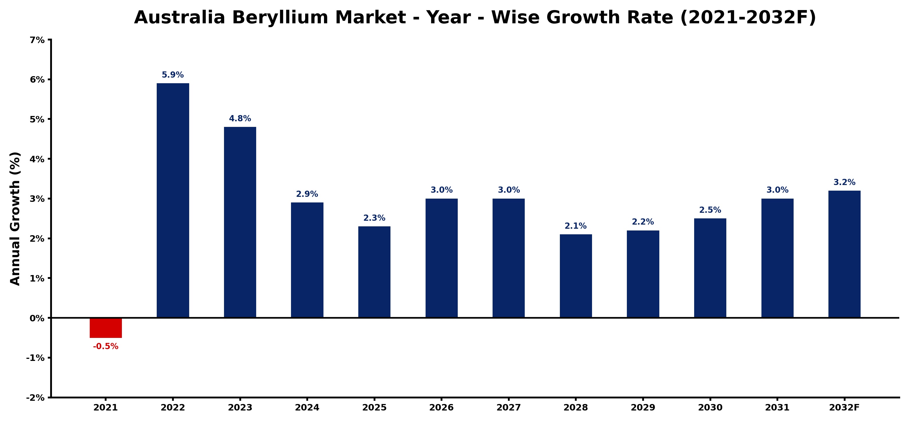 Australia Beryllium Market Year-wise Growth Rate and Key Drivers