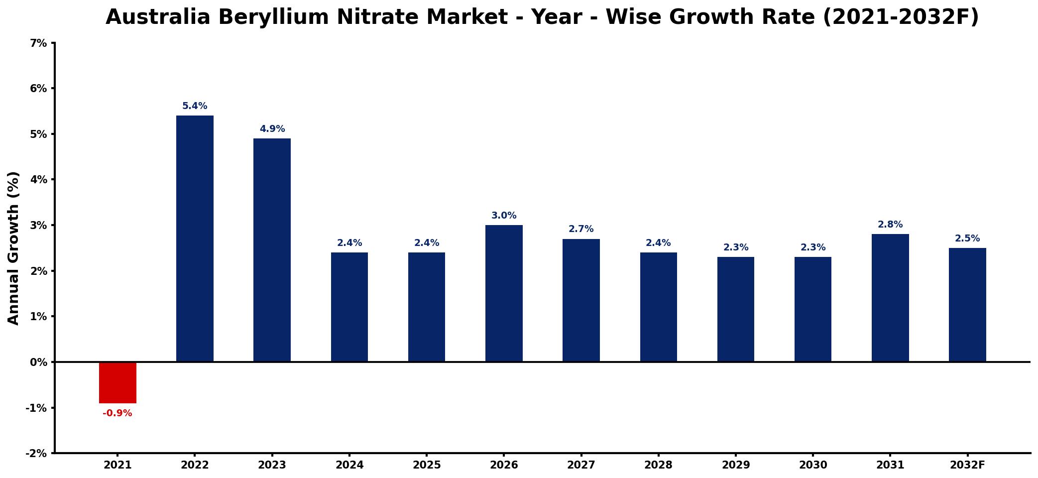 Australia Beryllium Nitrate Market Year-wise Growth Rate and Key Drivers