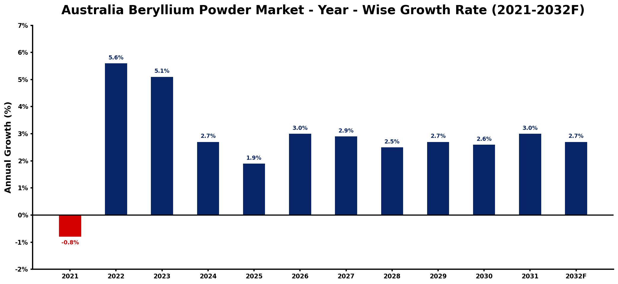 Australia Beryllium Powder Market Year-wise Growth Rate and Key Drivers